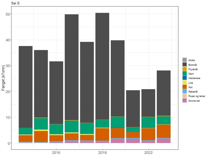 Søylediagram over fangstutvikling.