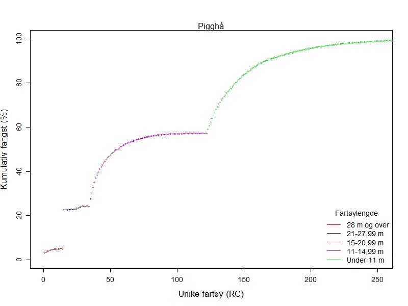 Linjediagram som viser kummulativ fangst per fartøygruppe.