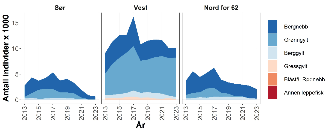 Fiske etter leppefisk fordelt på art - Utviklingen i rapporterte fangster i fisket etter leppefisk fordelt på art – i perioden 2013 til 2022. Merk en nedadgående andel grønngylt på Sørlandet og Nord for 62° som skyldes lavere etterspørsel etter grønngylt fra disse områdene. Data fra Fiskeridirektoratet. https://www.fiskeridir.no/Yrkesfiske/Tall-og-analyse/Fangst-og-kvoter/Fangst/Fangst-av-leppefisk