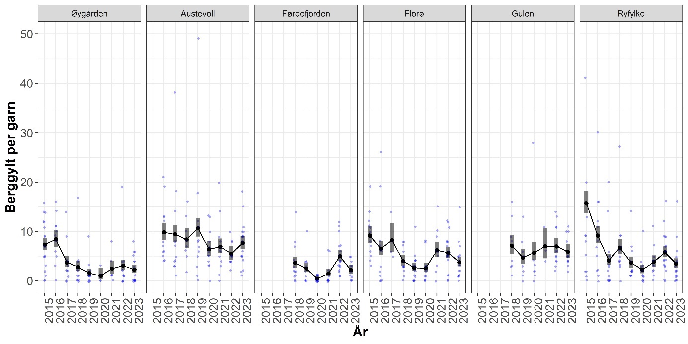 Fangstrate for berggylte - Utvikling i fangst-rate for berggylt på ulike stasjoner i garn tokt på Vestlandet 2015-2023. Punktene viser estimert fangstrate ved en GLM modell med 95 % konfidensintervall rundt estimatene.