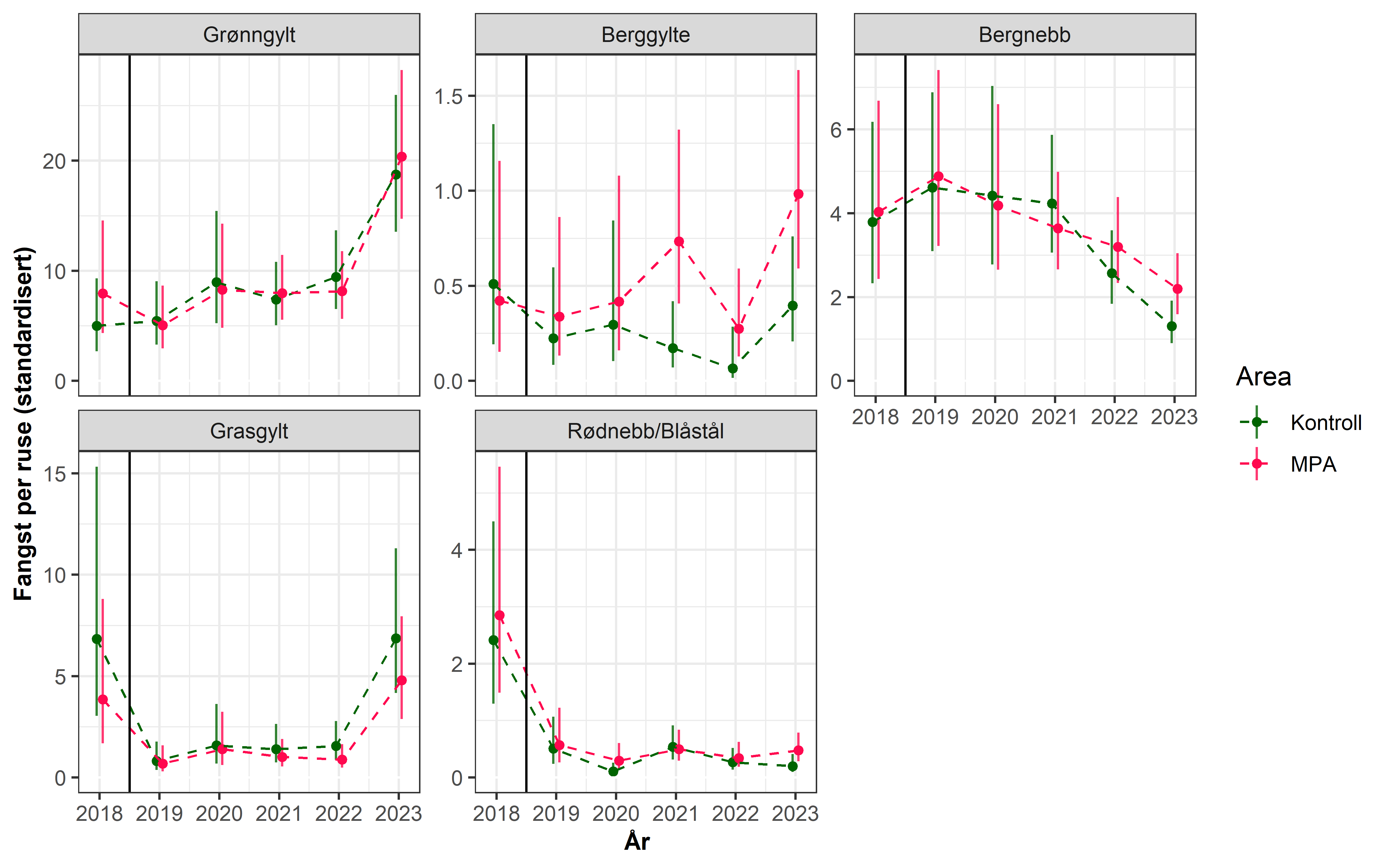 CPUE / Fangst per ruse - Utvikling i standardisert CPUE (Fangst per ruse av overmåls leppefisk; 95 % konfidensintervall) i Trollsøya hummerfredningsområde (MPA) og nærliggende kontrollområde i Austevoll. 