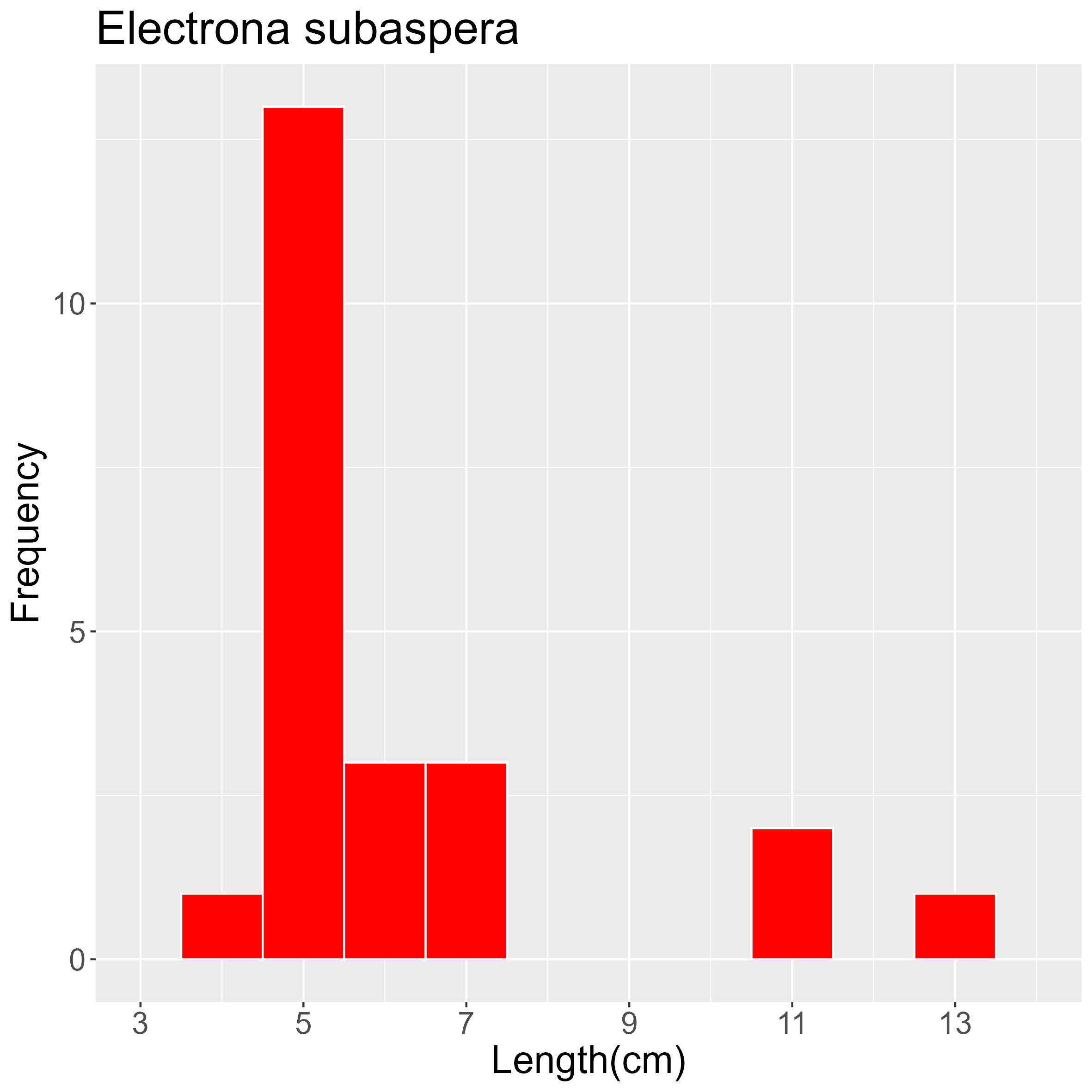 Figure 36. Length frequency of Electrona subaspera for all trawl stations combined. Frequency shown as number of individuals.