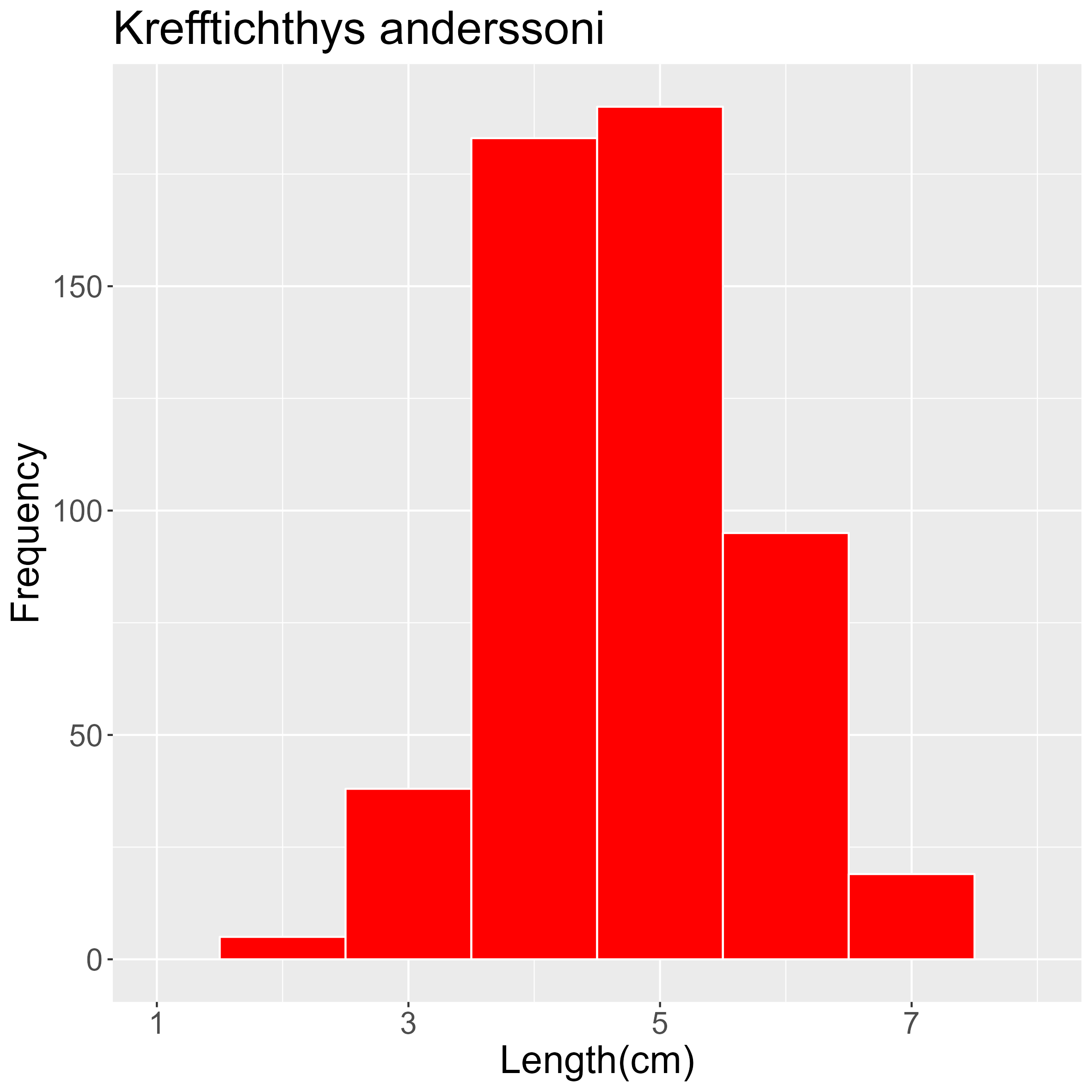 Figure 50. Length frequency of Krefftichthys anderssoni for all trawl stations combined. Frequency shown as number of individuals.