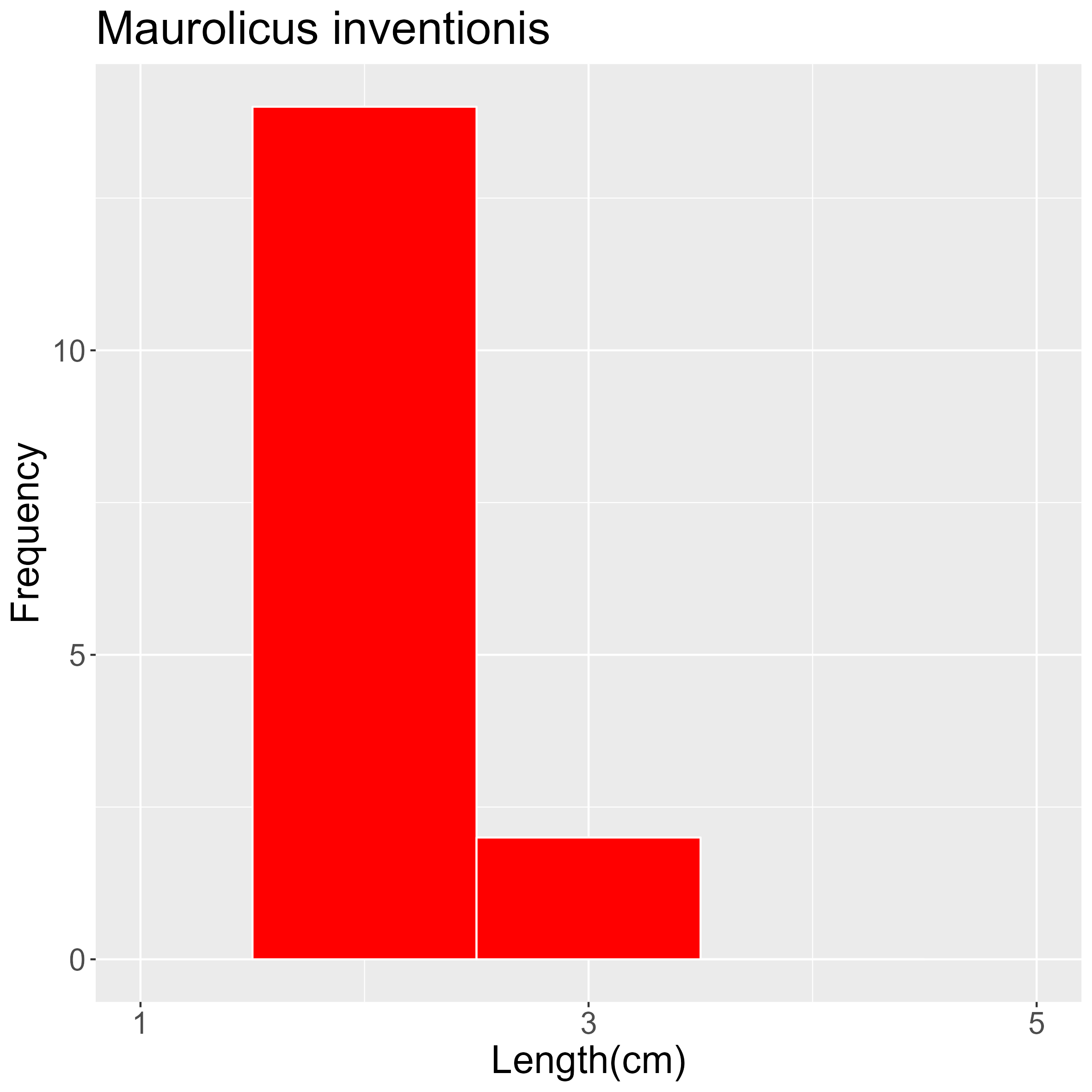 Figure 13. Length frequency of Maurolicus inventionis for all trawl stations combined. Frequency shown as number of individuals.