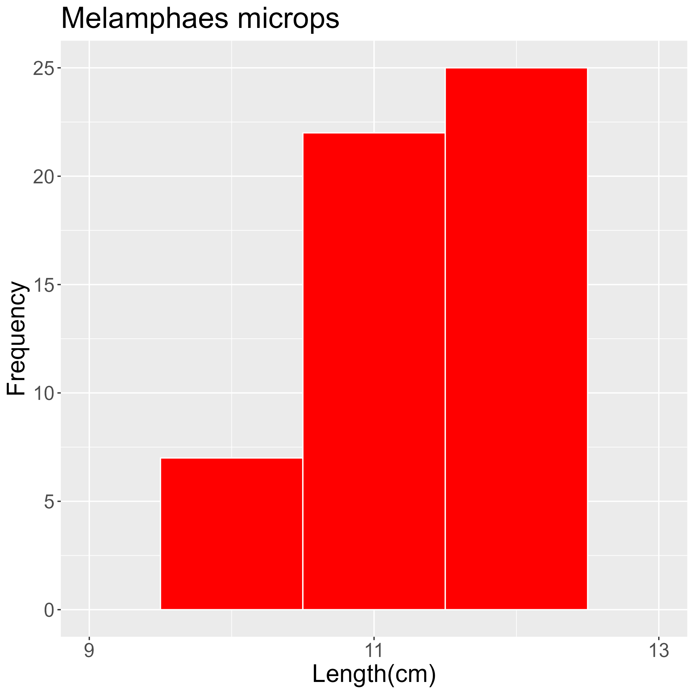 Figure 74. Length frequency of Melamphaes microps for all trawl stations combined. Frequency shown as number of individuals.