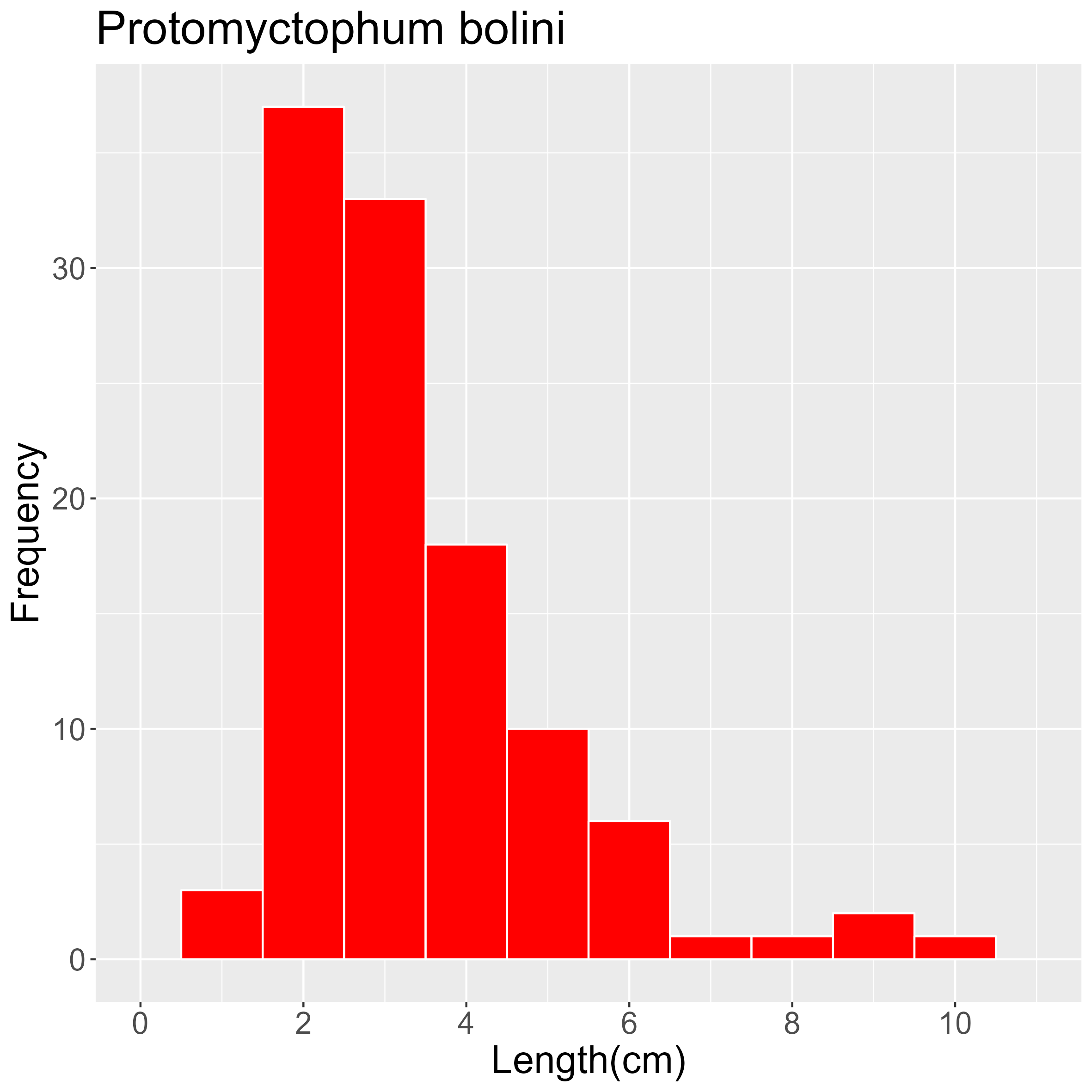 Figure 59. Length frequency of Protomyctophum bolini for all trawl stations combined. Frequency shown as number of individuals.