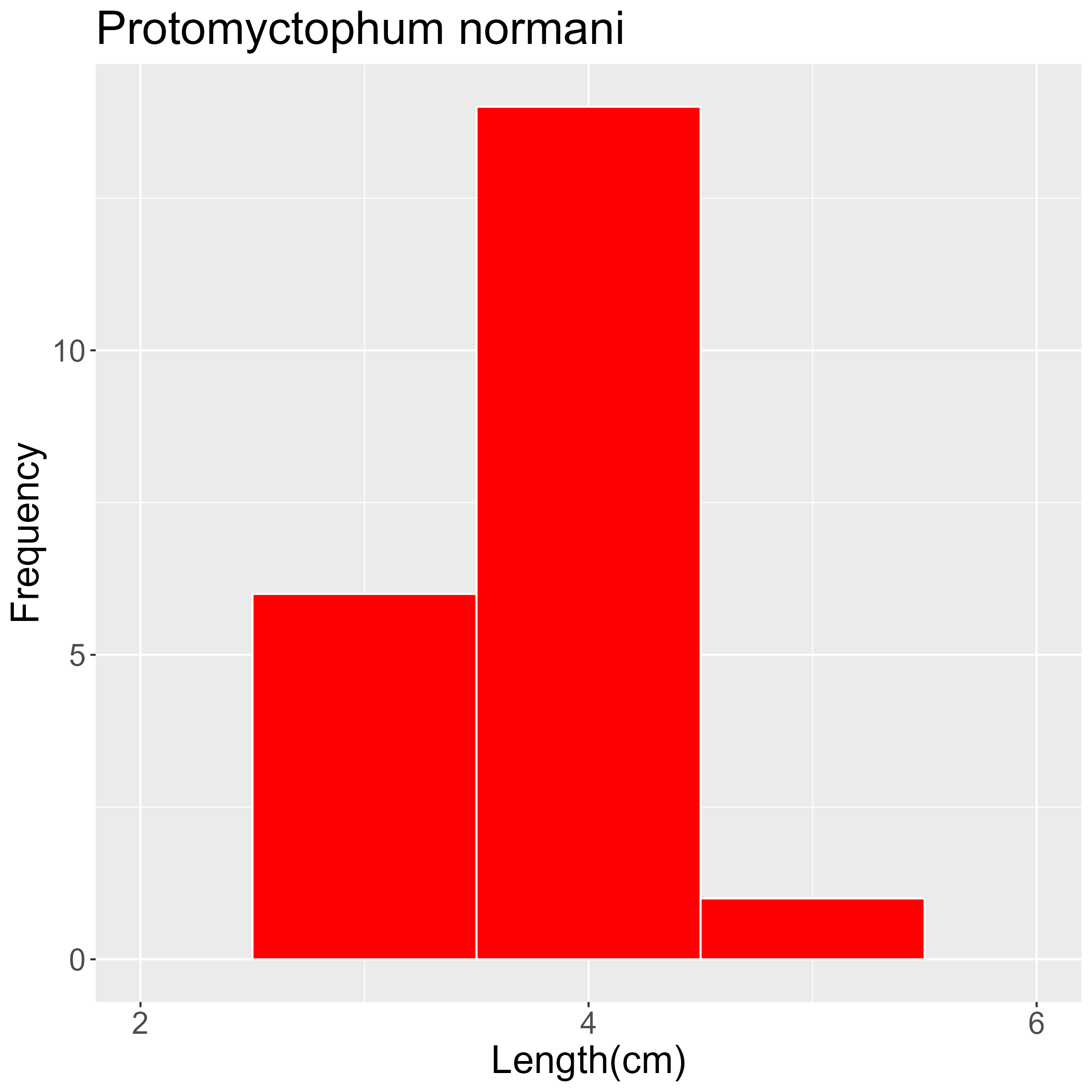 Figure 64. Length frequency of Protomyctophum normani for all trawl stations combined. Frequency shown as number of individuals.