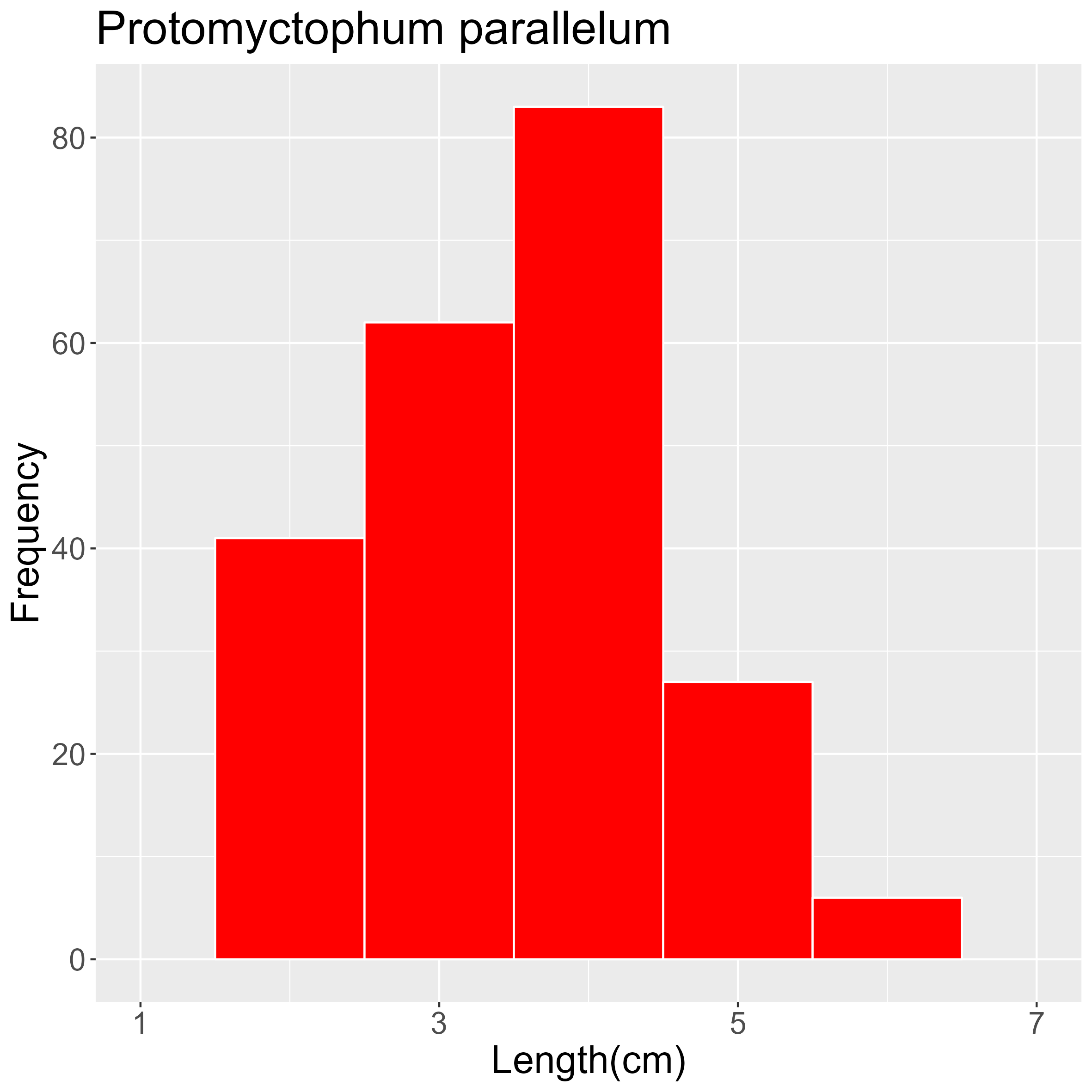 Figure 66. Length frequency of Protomyctophum parallelum for all trawl stations combined. Frequency shown as number of individuals.