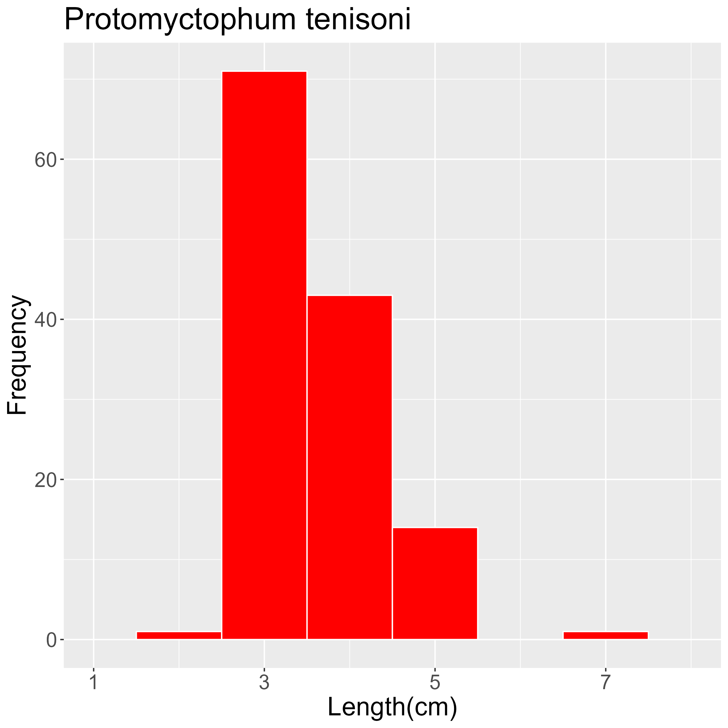 Figure 68. Length frequency of Protomyctophum tenisoni for all trawl stations combined. Frequency shown as number of individuals.