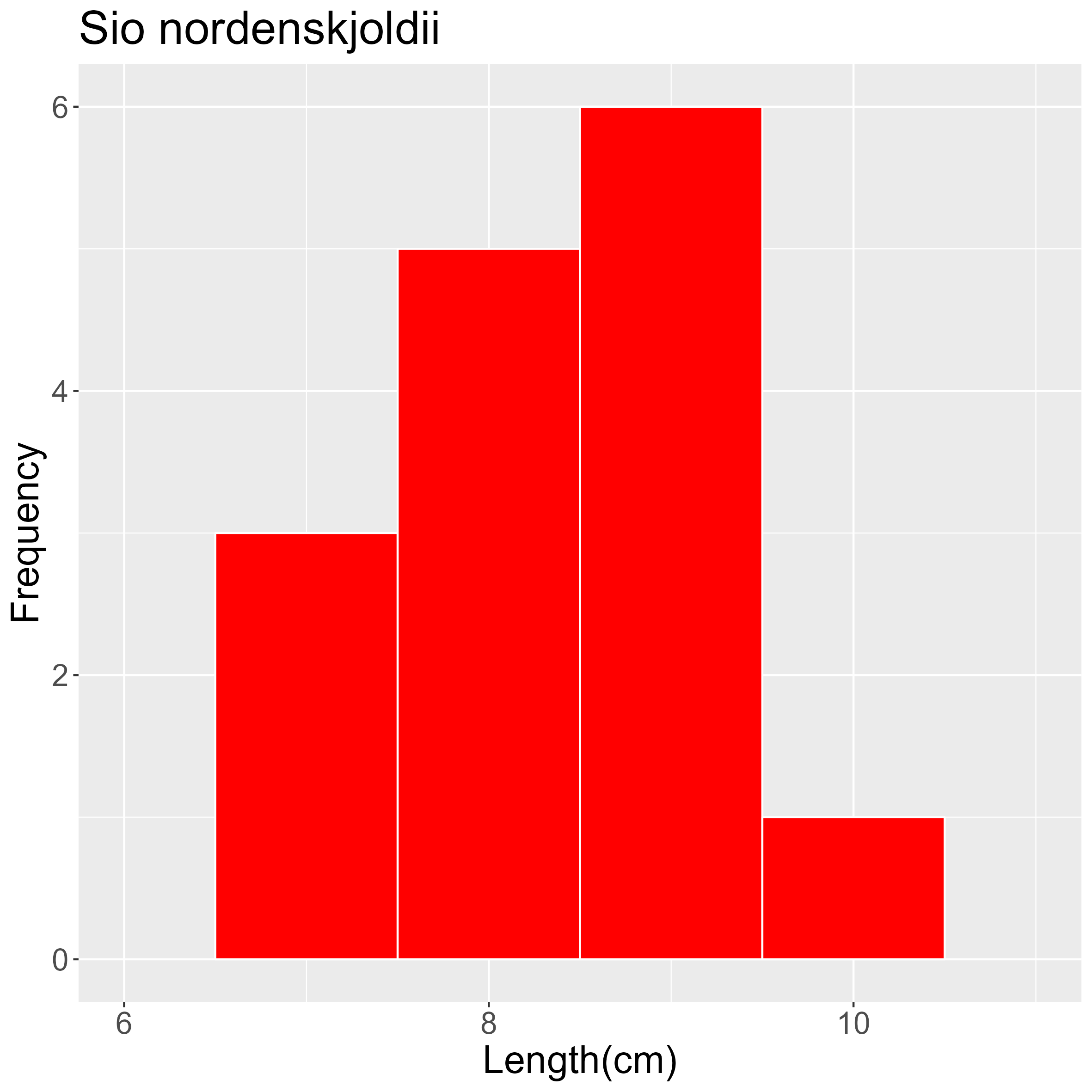 Figure 76. Length frequency of Sio nordenskjoldii for all trawl stations combined. Frequency shown as number of individuals.