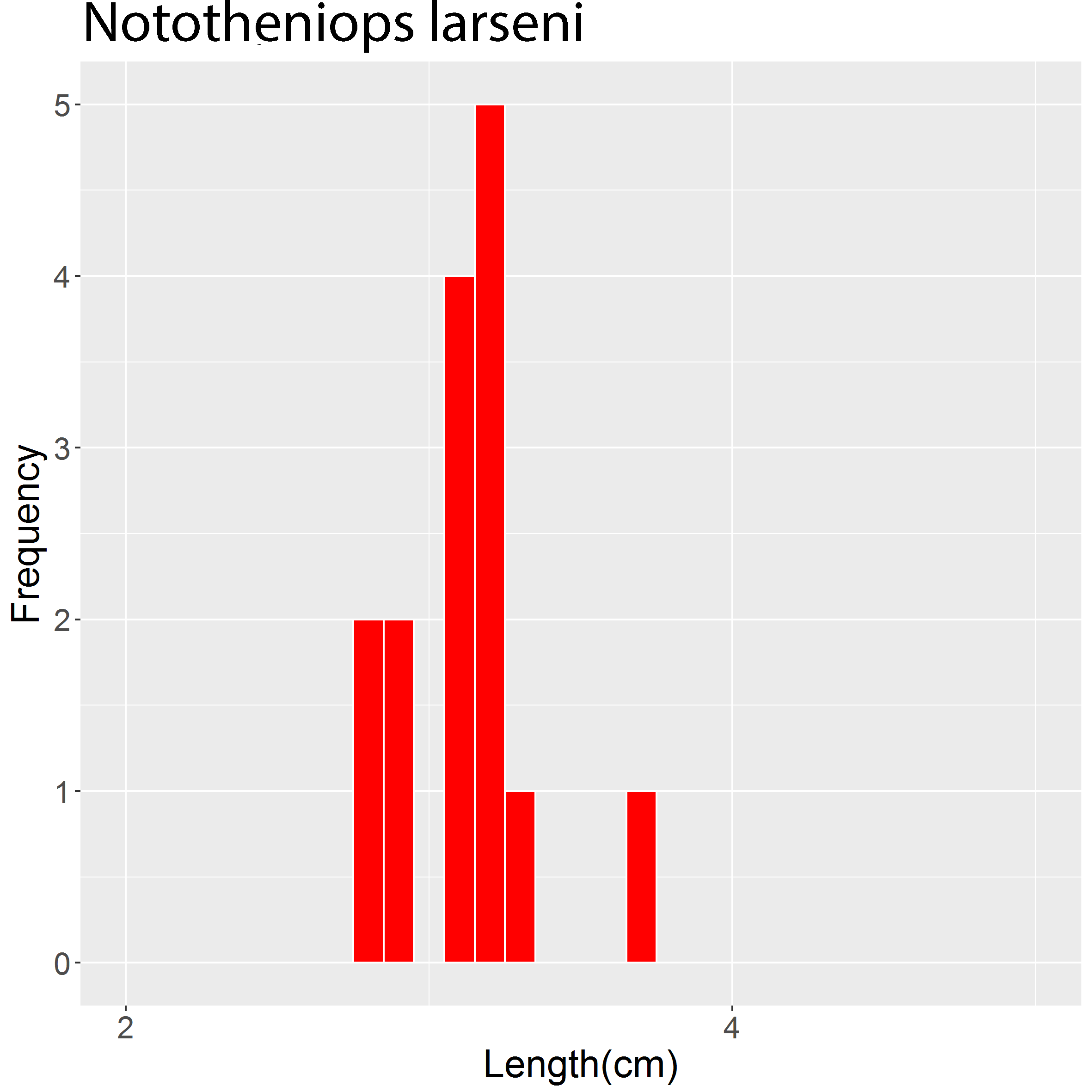 Figure 85. Length frequency of Nototheniops larseni for all trawl stations combined. Frequency shown as number of individuals.