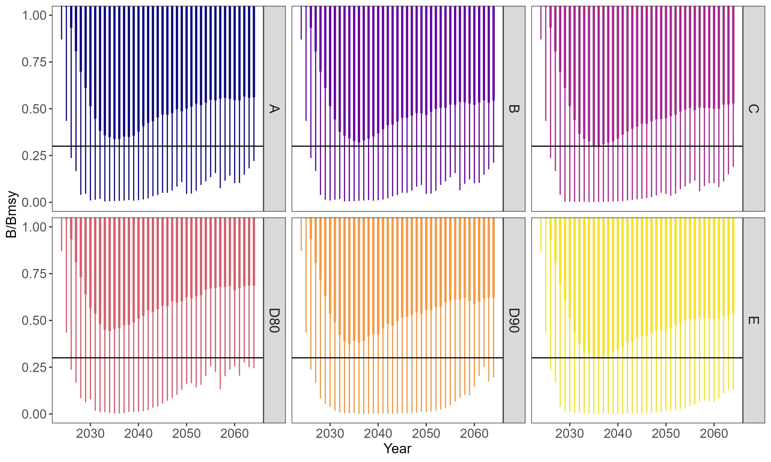 Lower extent of relative biomass (B/BMSY) values across simulations in the MSE projection period for each HCR. For each HCR and year, the bottom of the thin line represents the minimum and the thick line the 5th percentile. The horizontal black line denotes Blim, which is set as B/BMSY = 0.3. Distributions of the metrics are computed over 2000 iterations.