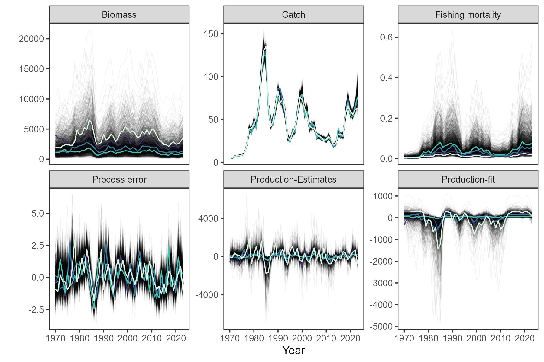 Simulated historical trajectories of shrimp biomass, fishing, surplus production, and process error around production curve, based on parameter uncertainty from SPiCT. A total of 2000 trajectories were simulated (black), and a random subsample of five trajectories are shown in color.