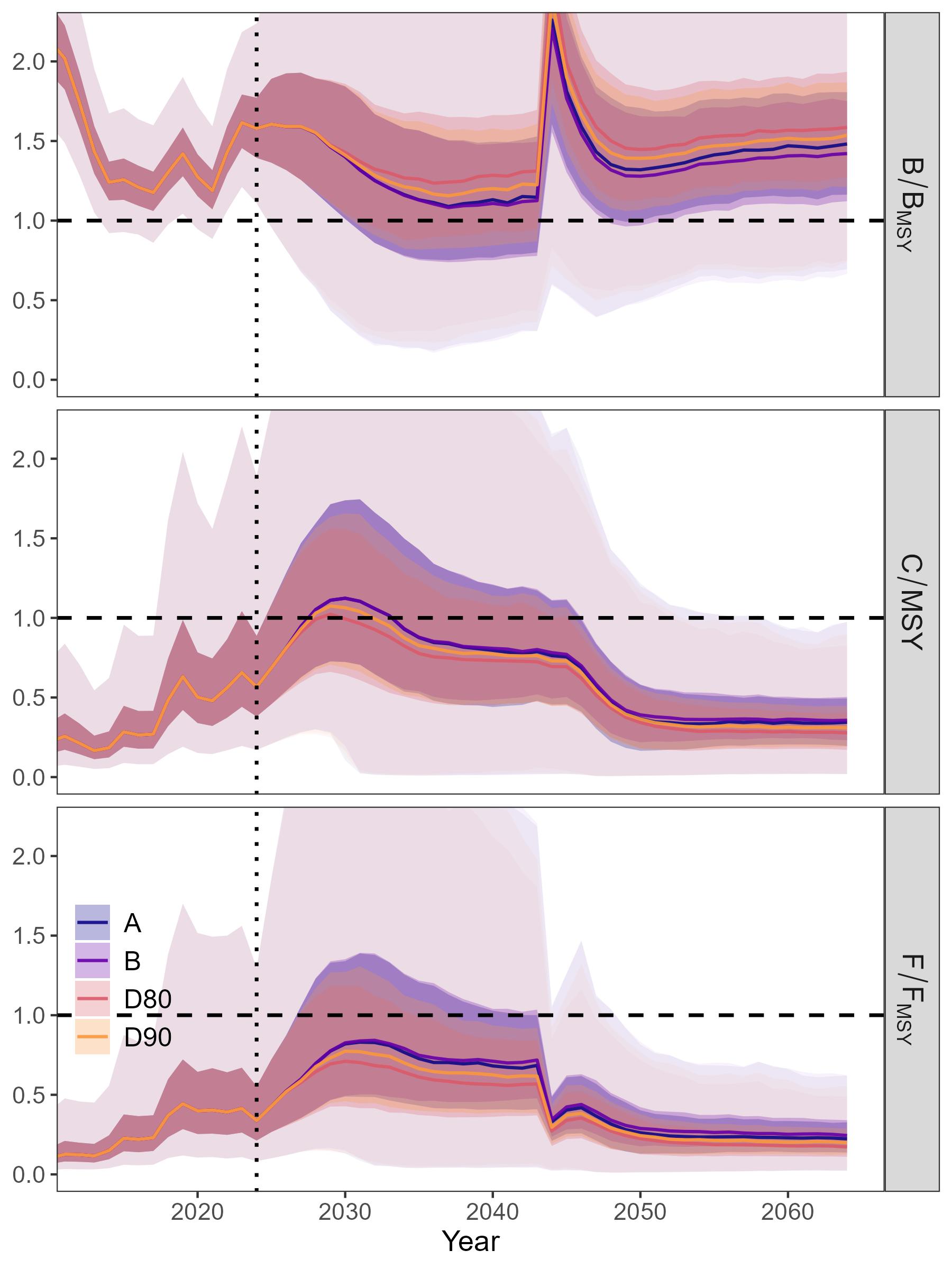 Historical and future MSE projections of main population and fishing-related metrics with uncertainty focused on the future projection period (2025-2064) under OM2. The shaded areas show the inner 50th and 95th quantiles. Distributions of the metrics are computed over all iterations.