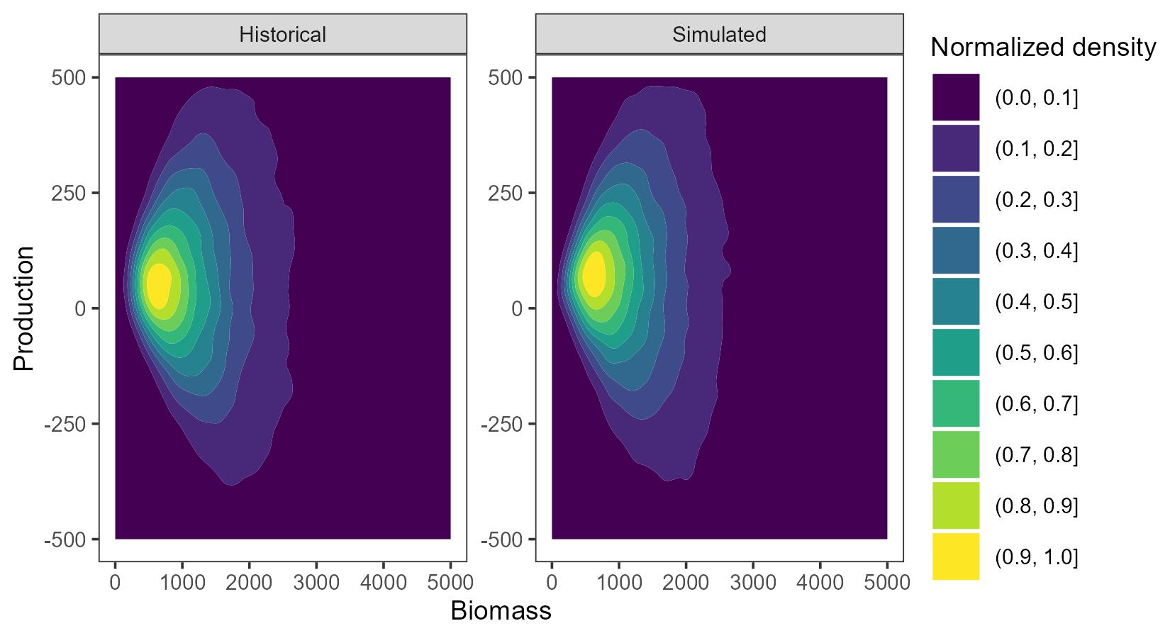 Two-dimensional kernel density estimation of shrimp production as a function of biomass. The left plot shows the density surface of estimates of the historical surplus production-biomass pairs (left) resulting from random parameter sets and estimated process errors (i.e. conditional random effects) generated from parameter uncertainty and correlation (i.e. the joint precision matrix estimated within SPiCT). The right plot shows the density surface of production-biomass pairs resulting from simulated process errors (and random parameter sets) used in the operating model.