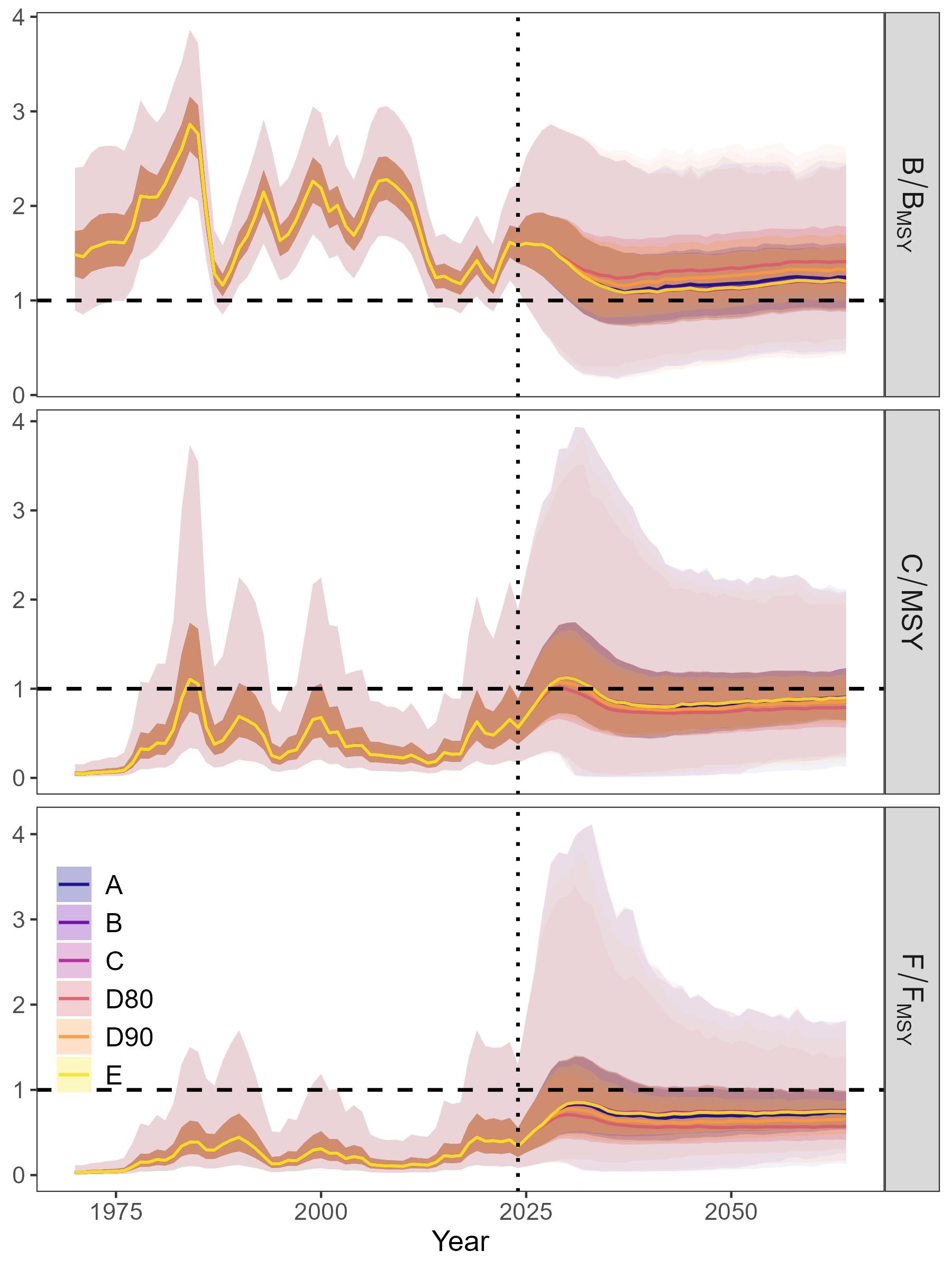 Historical and future MSE projections of main population and fishing-related metrics with uncertainty for each HCR. The shaded areas show the inner 50th and 95th quantiles. Distributions of the metrics are computed over all iterations.