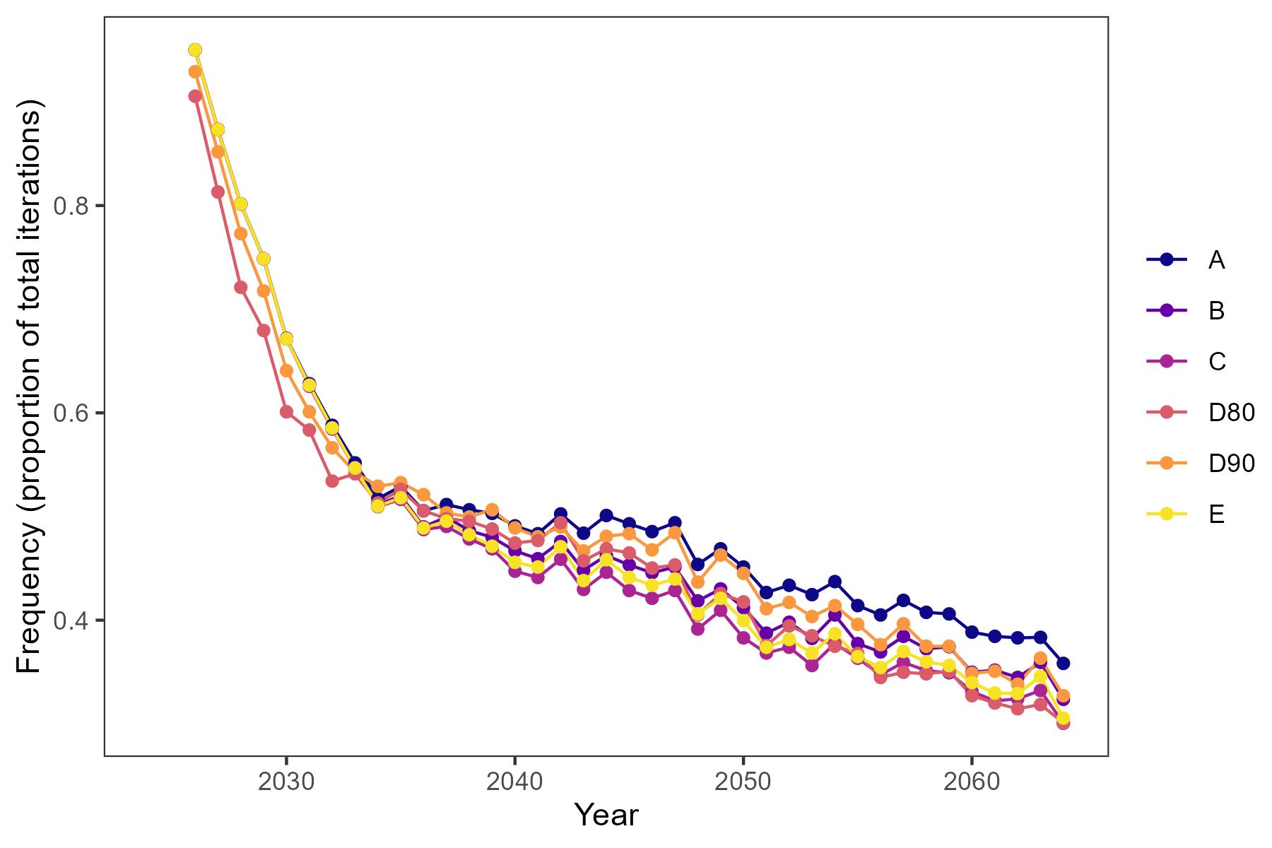 Frequency of TAC stability constraints being triggered under each HCR. Frequency is defined as the proportion of iterations where the TAC constraint of +/- 20% (of the previous year) was used to set the TAC.