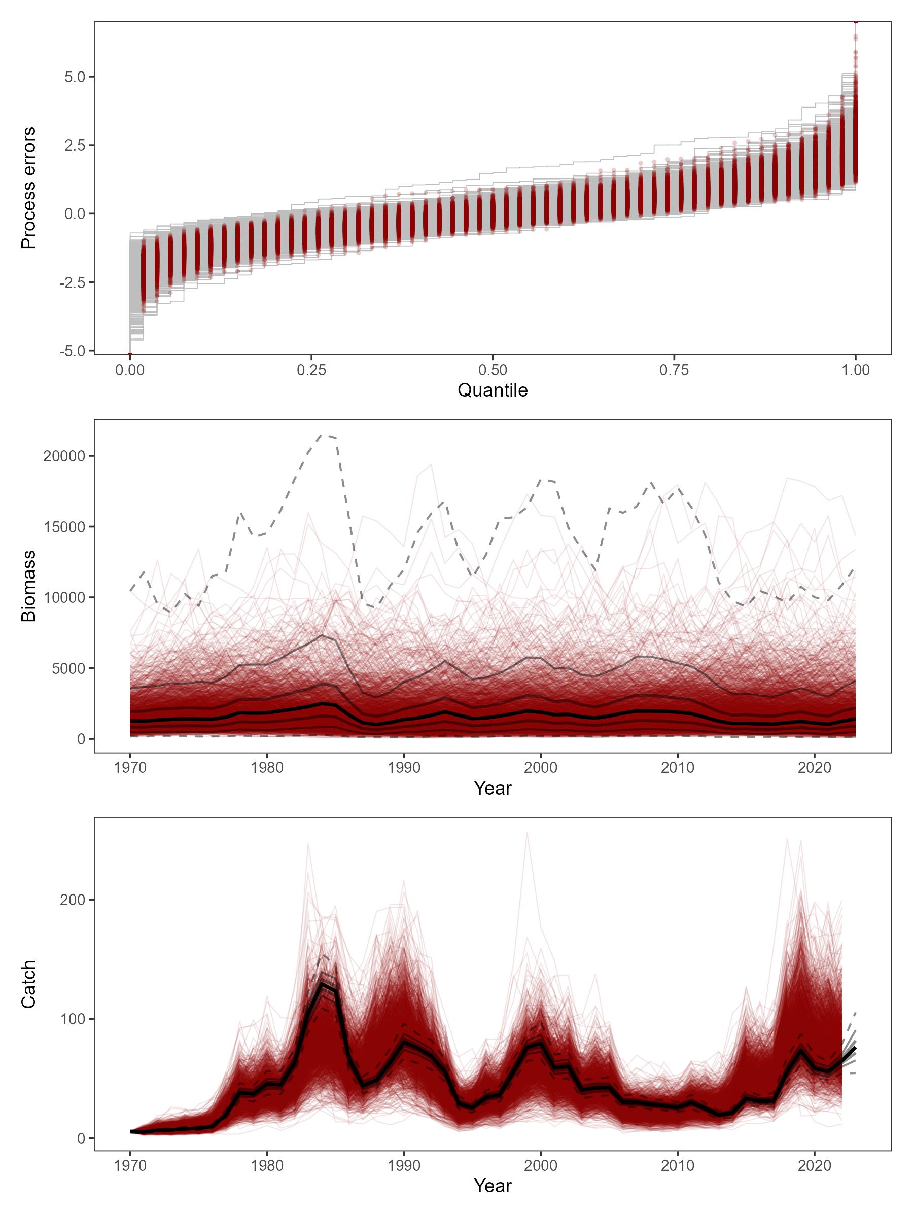 Historical distributions and trajectores generated from parameter uncertainty alone (grey/black), and newly simulated distributions and trajectories generated from parameter uncertainty with new process errors (red). Shown from top to bottom are empirical cumulative distributions for each iteration, historical biomass trajectories for each iteration, and corresponding catches based on uncertainty in fishing mortalities.