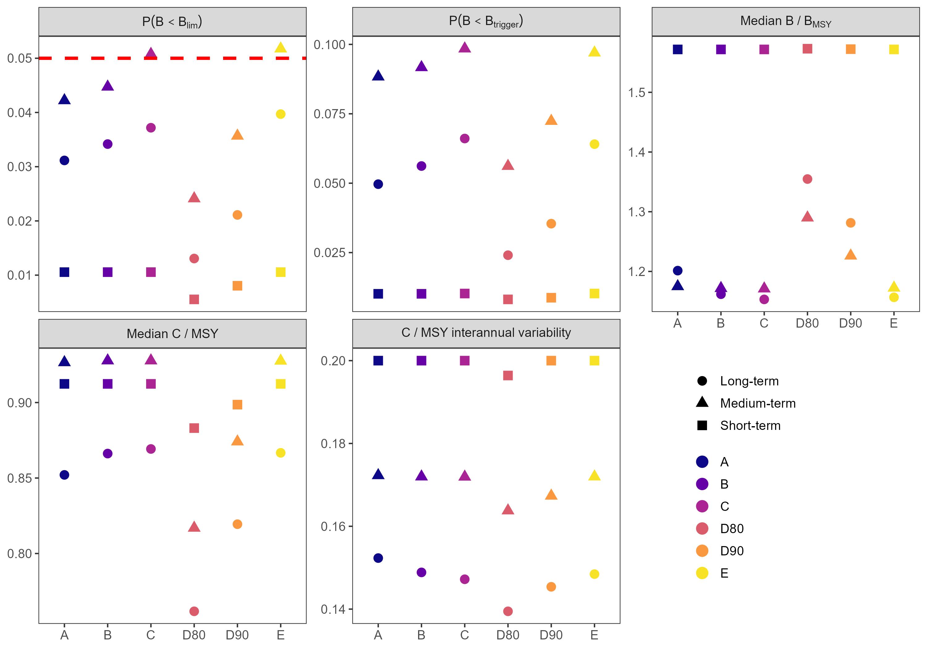 Performance metrics for each HCR in the short-term (2025-2029), medium-term (2030-2039), and long-term (2040-2064) under OM1.