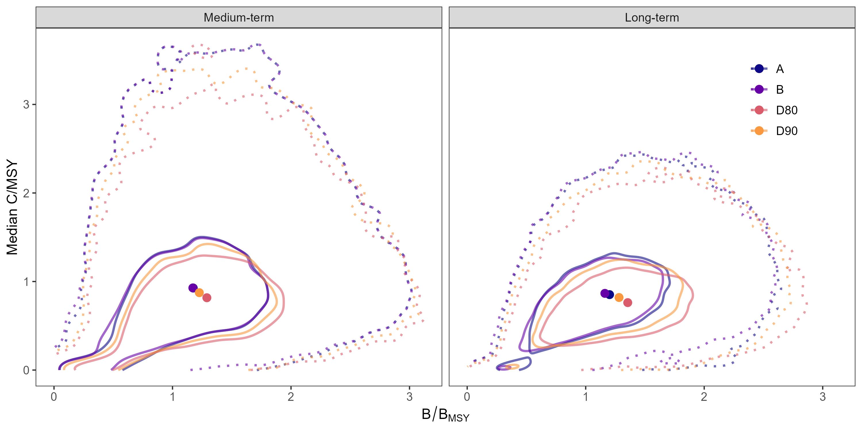 Tradeoff in relative catch (C/MSY) and biomass (B/BMSY) for each HCR in the medium- (2030-2039), and long-terms (2040-2064). The points represents the median relative catch and biomass of all iterations, the inner (solid) contour approximates the inner 50th quantile of the bivariate distribution of iteration specific medians, and the outer (dashed) contour approximates the inner 95th quantile of this distribution.