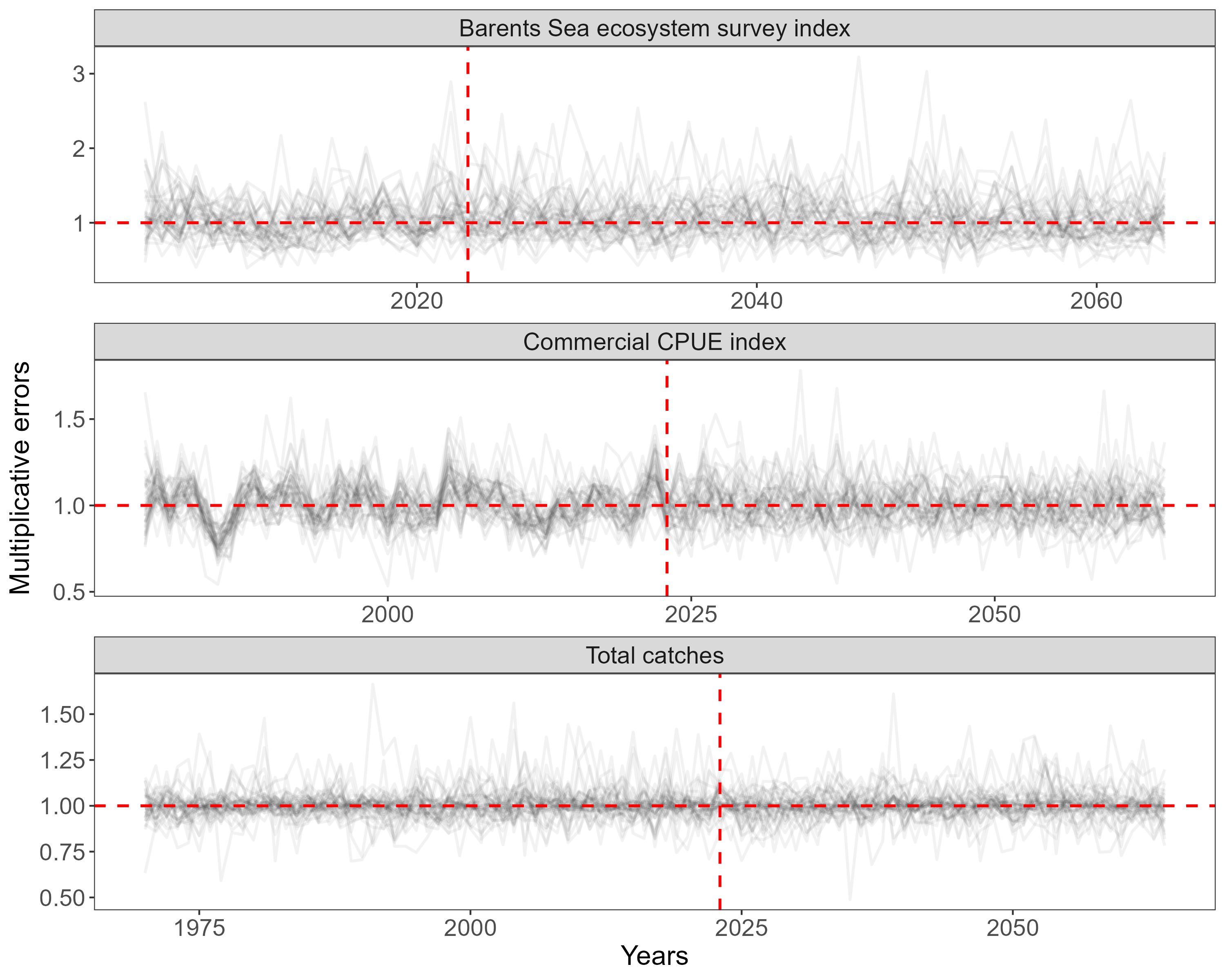 Example simulations of observation error for the two stpcl indices and catches in the observation model. The vertical red dashed line denotes the starting year for projections. Black lines to the left of this line represent observation error trajectories as randomly generated from SPiCT parameters (with uncertainty). Black lines after the start of projections represent errors generated with the normal error model described in the text. The horizontal red dashed line represents no error.