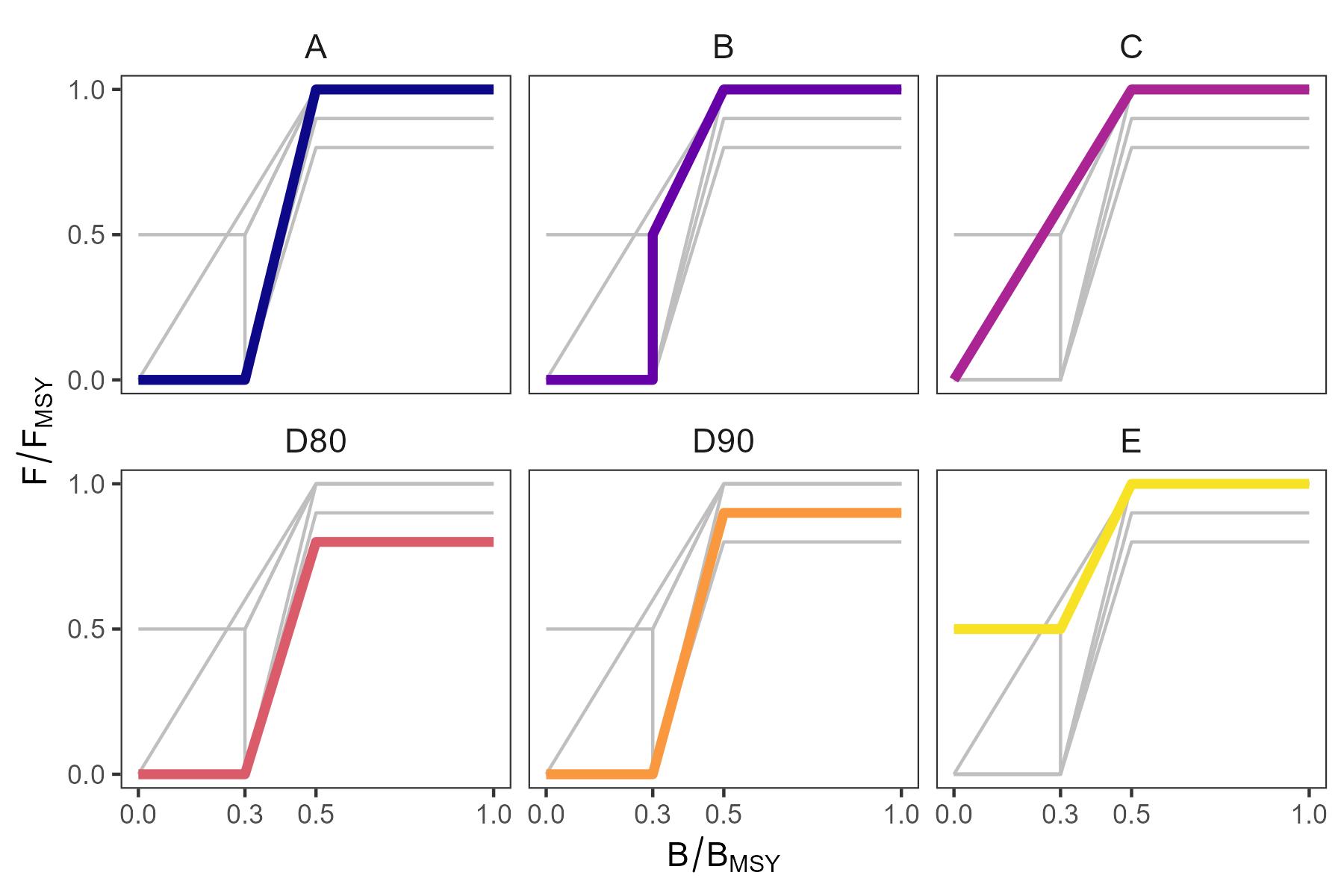 Proposed HCRs for Barents Sea shrimp. Each panel shows one candidate HCR (thick colored line) overlaid over the other HCRs (thinner gray lines). The HCRs are defined in respect to the reference points Btrigger (0.5 B/BMSY), Blim (0.3 B/BMSY) and at an Ftarget at 1.0, 0.9 or 0.8 FMSY, respectively.