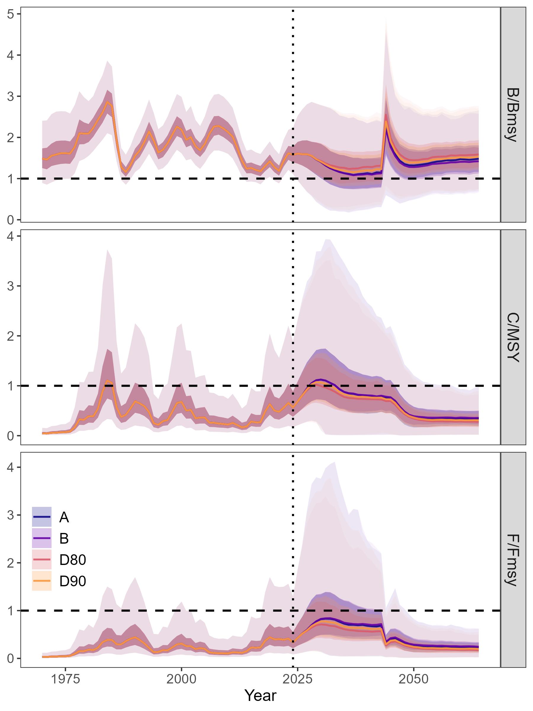 Relative biomass, catch, and fishing biomass projections under OM2 (shift-like reduction in carrying capacity in 2044) for the precautionary HCRs determined from OM1. The shaded areas show the inner 50th and 95th quantiles. Distributions of the metrics are computed over 1990 iterations.