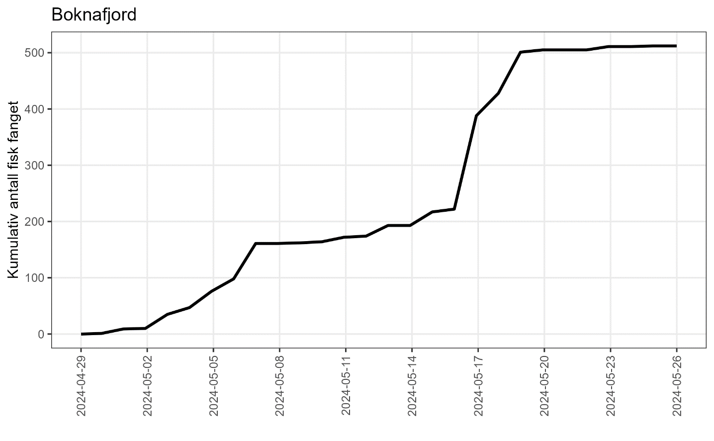 Linje i en graf som viser kumulativt antall fisk fanget.