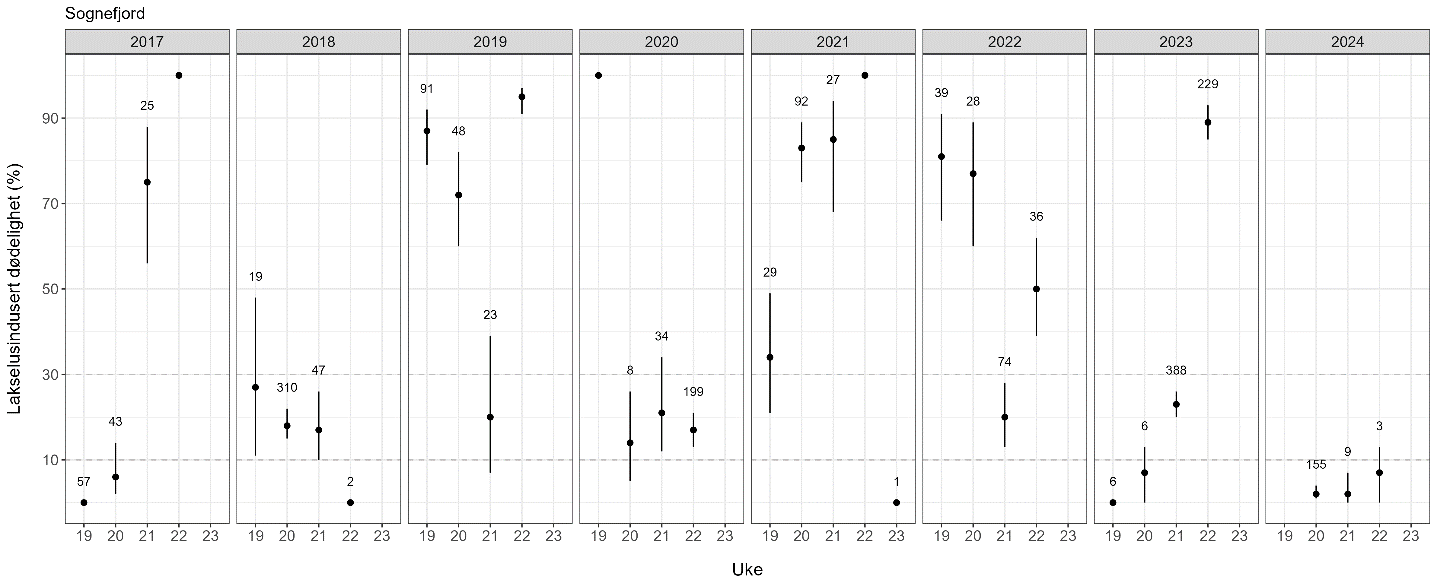 Figur som viser estimert dødelighet for hver fangstuke for hvert år som punkter i en graf.