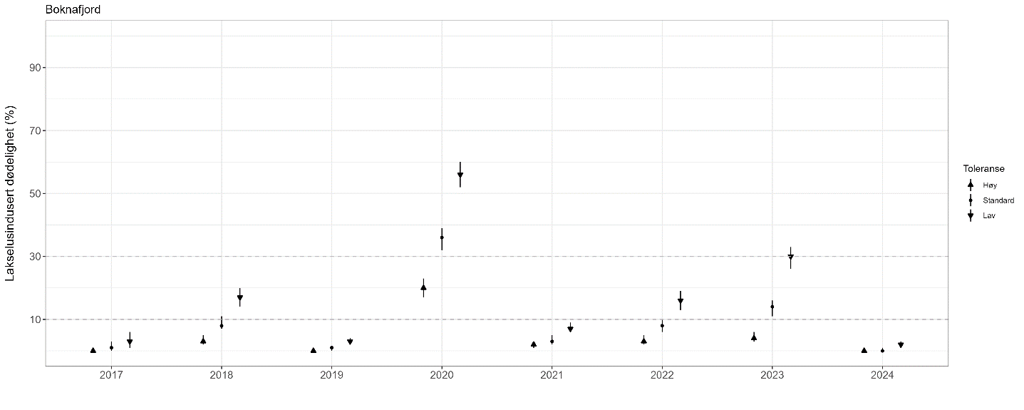 Figur som viser estimert dødelighet for hvert år.