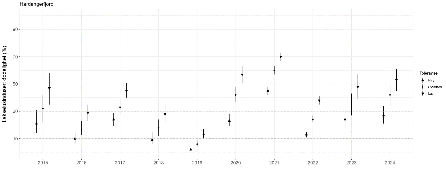 Figur som viser estimert dødelighet for hvert år som punkter i en graf.