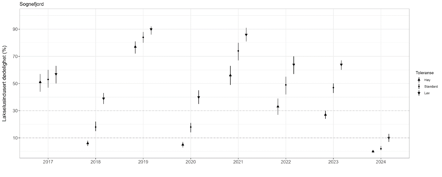 Figur som viser estimert dødelighet for hvert år som punkter i en graf.