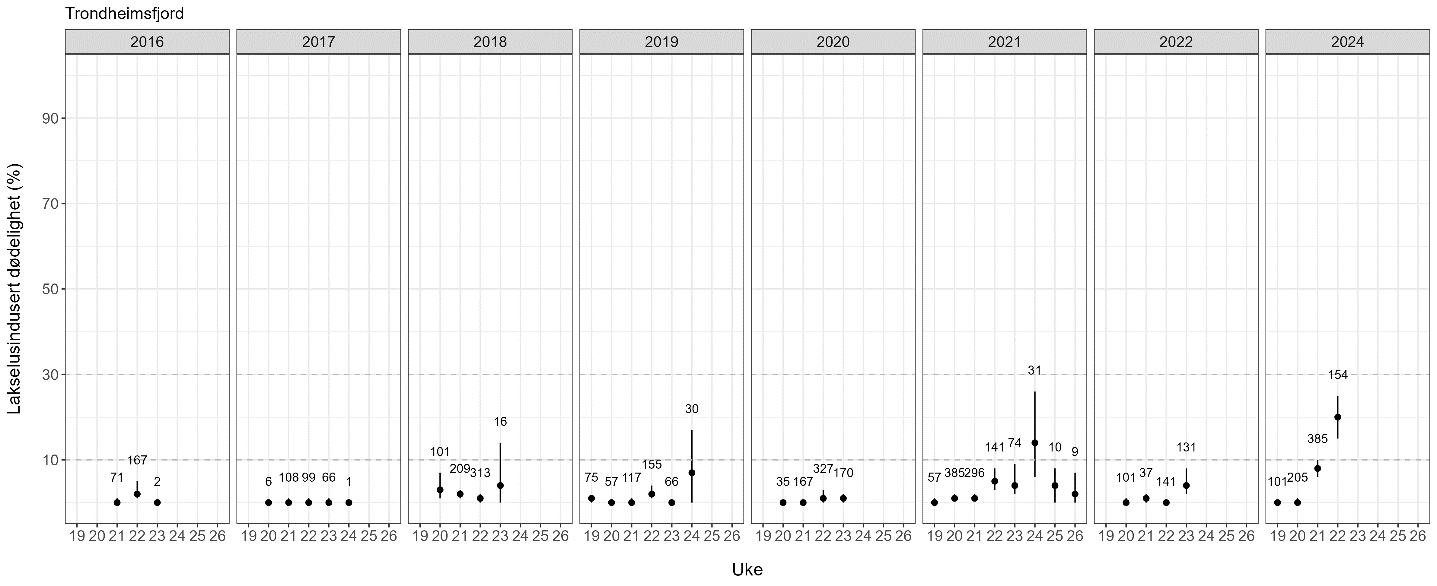 Figur som viser estimert dødelighet for hver fangstuke for hvert år som punkter i en graf.