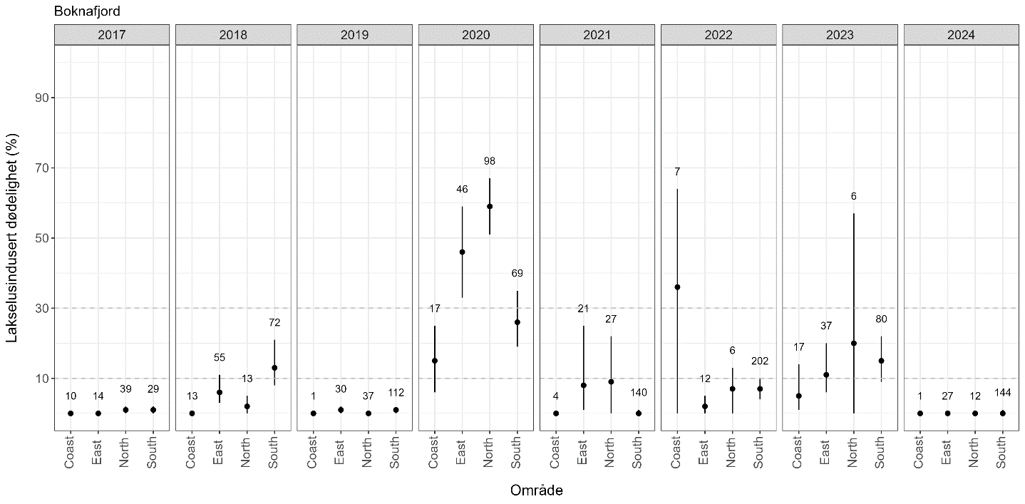 Figur som viser estimert dødelighet for hver fangstuke for hver stasjon for hvert år som punkter i en graf.