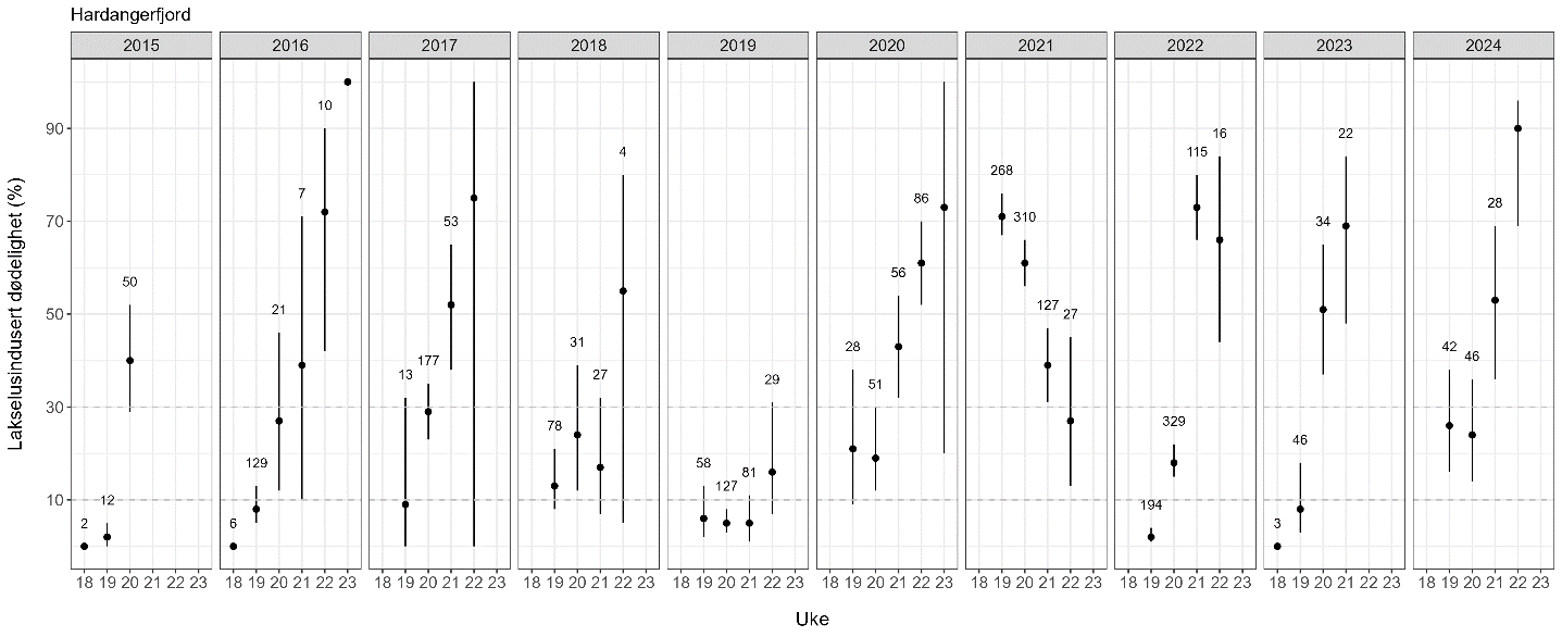 Figur som viser estimert dødelighet for hver fangstuke for hver stasjon for hvert år som punkter i en graf.