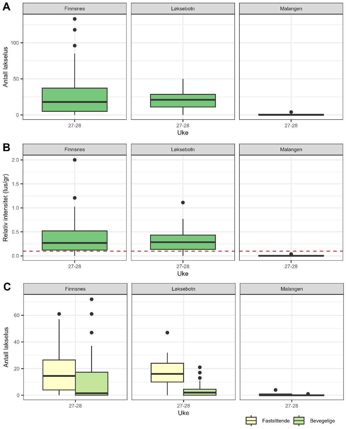 Boksplott som viser antall lakselus, relativt antall lakselus og fordelingen av fastsittende og bevegelige lakselus for hver stasjon hver fangstuke.