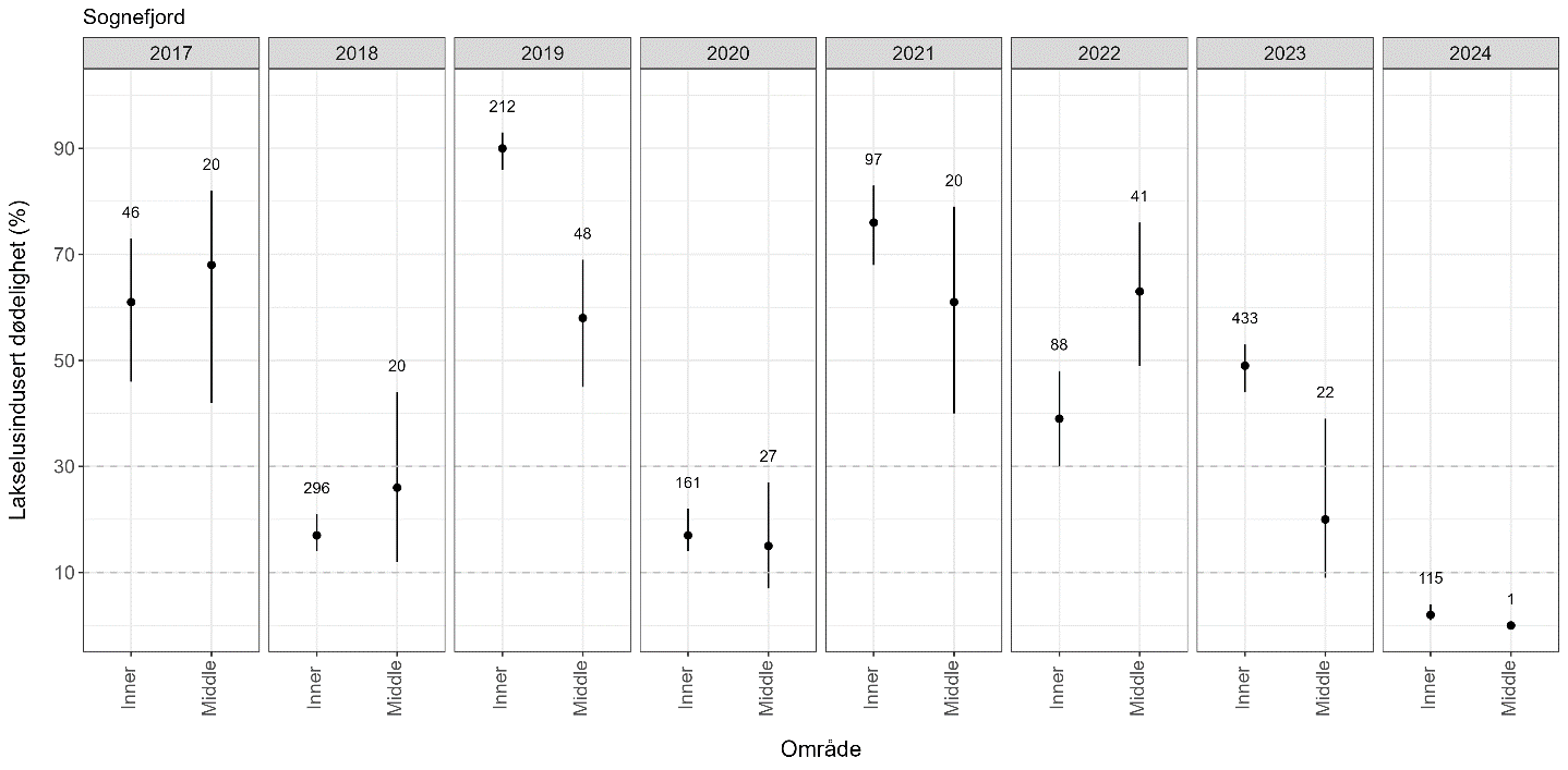 Figur som viser estimert dødelighet for hvert år for hver region elvene er tilordnet.