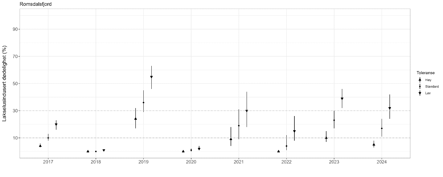 Figur som viser estimert dødelighet for hvert år som punkter i en graf.