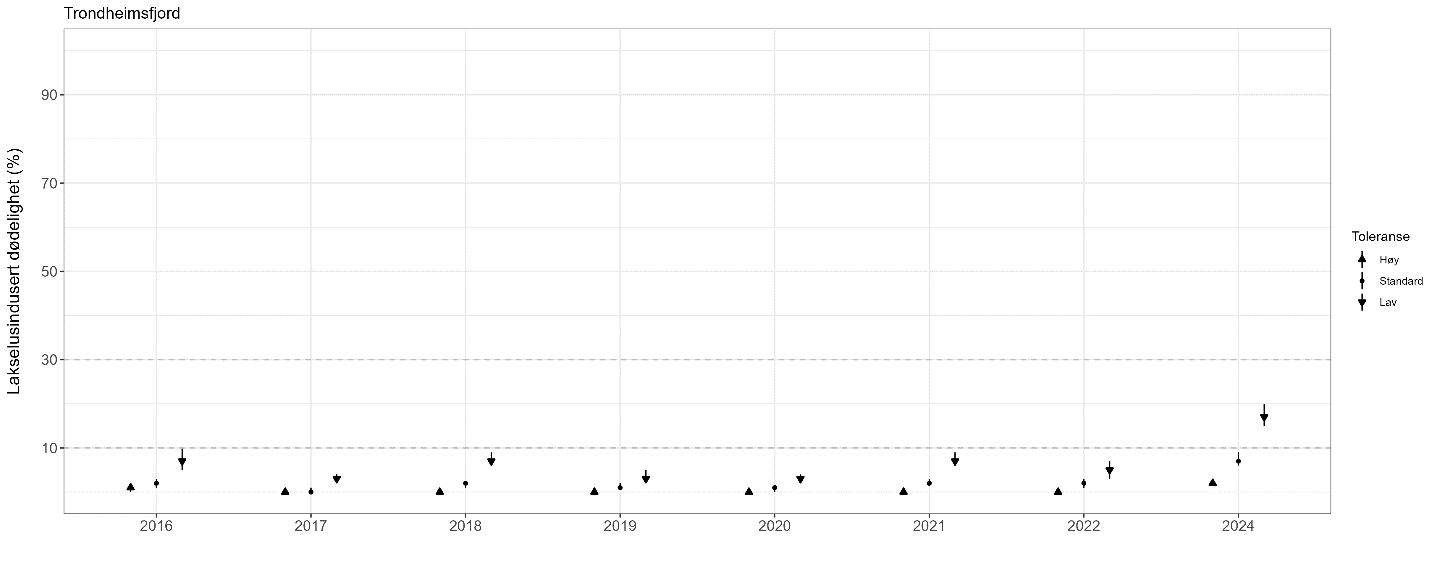 Figur som viser estimert dødelighet for hvert år som punkter i en graf.