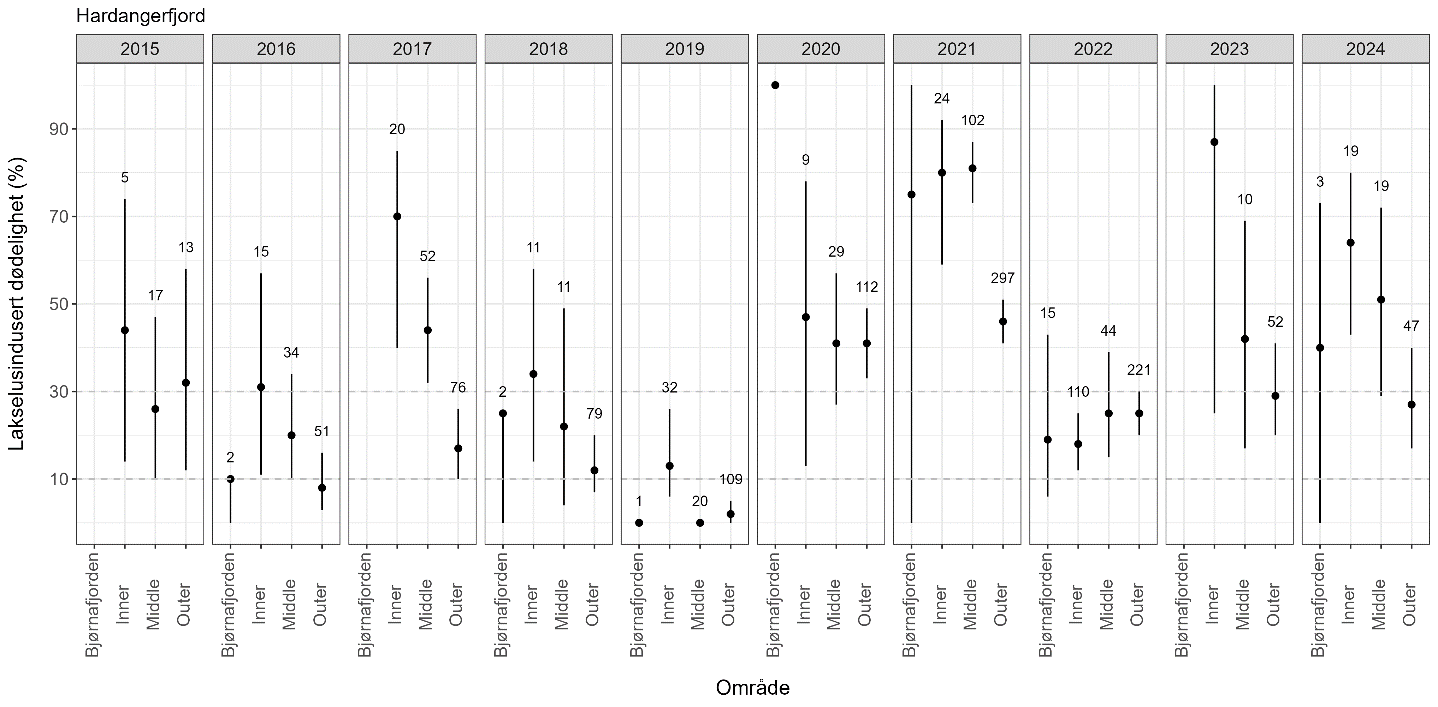 Figur som viser estimert dødelighet for hvert år for hver region elvene er tilordnet.