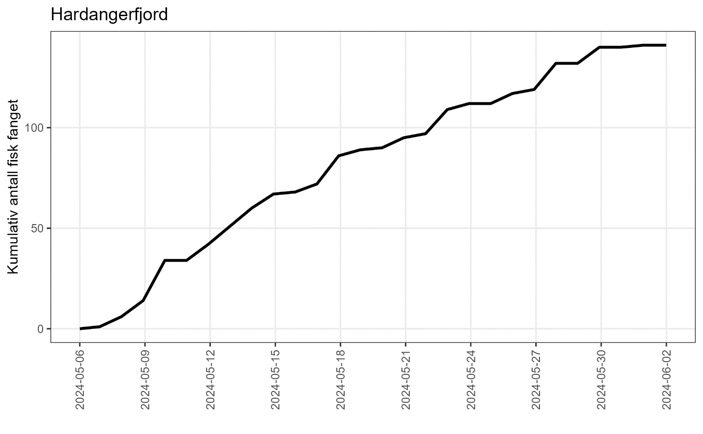 Linje i en graf som viser kumulativt antall fisk fanget.