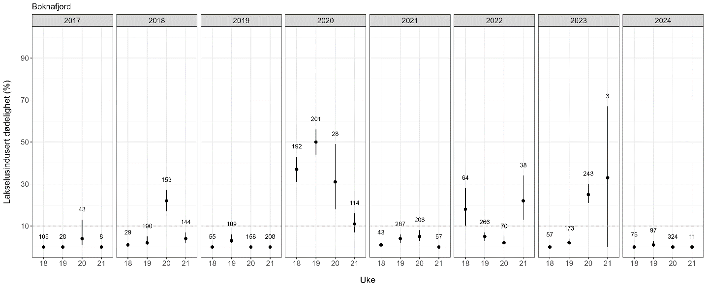 Figur som viser estimert dødelighet for hver fangstuke for hver stasjon for hvert år som punkter i en graf.