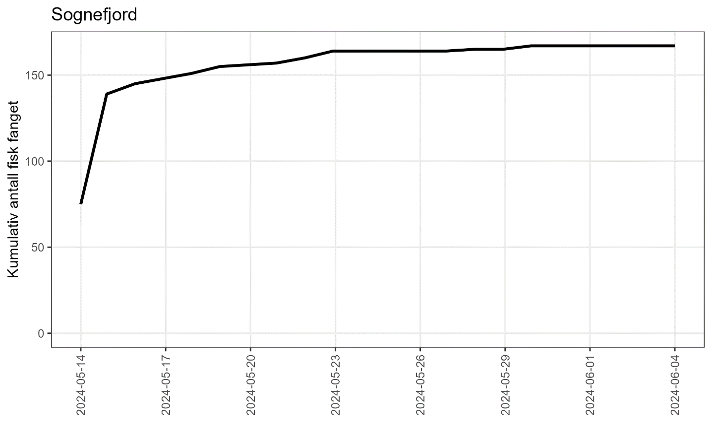 Linje i en graf som viser kumulativt antall fisk fanget.