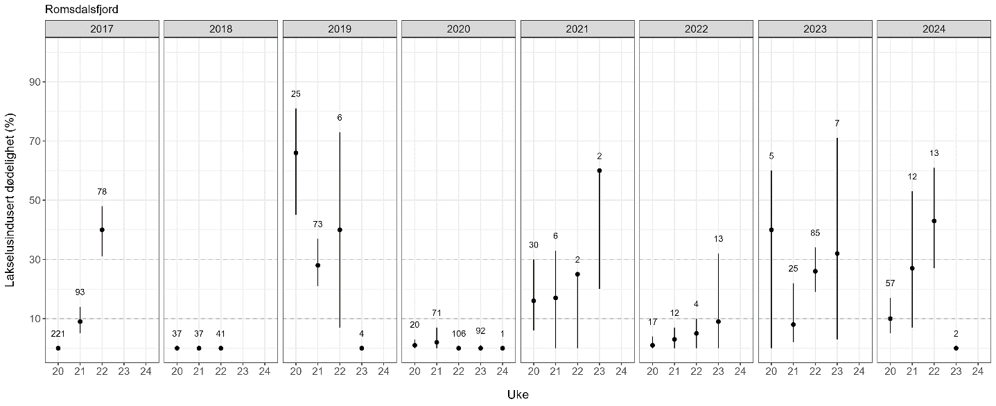 Figur som viser estimert dødelighet for hver fangstuke for hvert år som punkter i en graf.