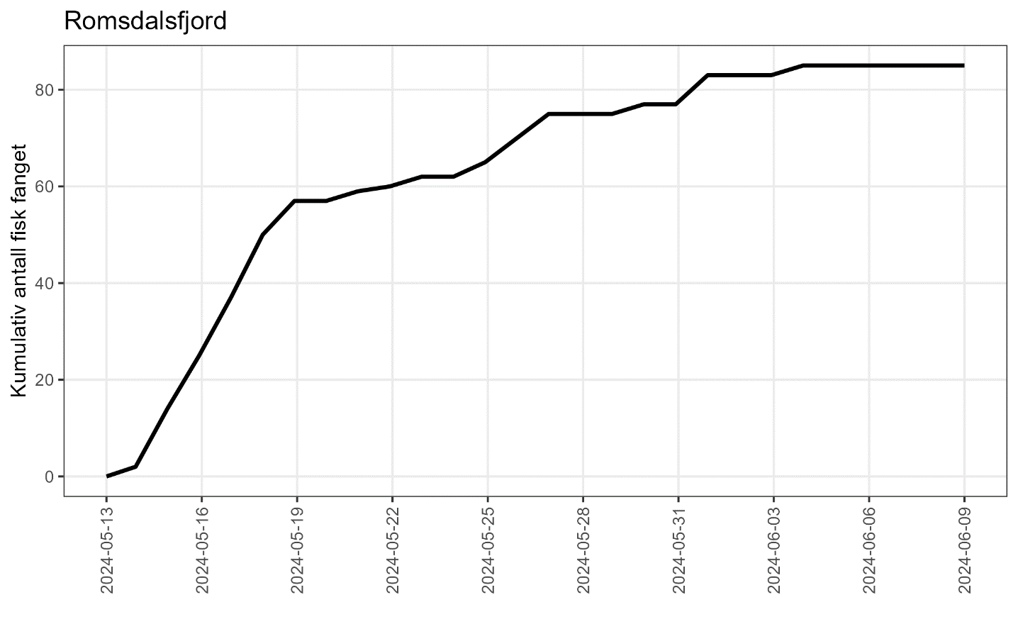 Linje i en graf som viser kumulativt antall fisk fanget.