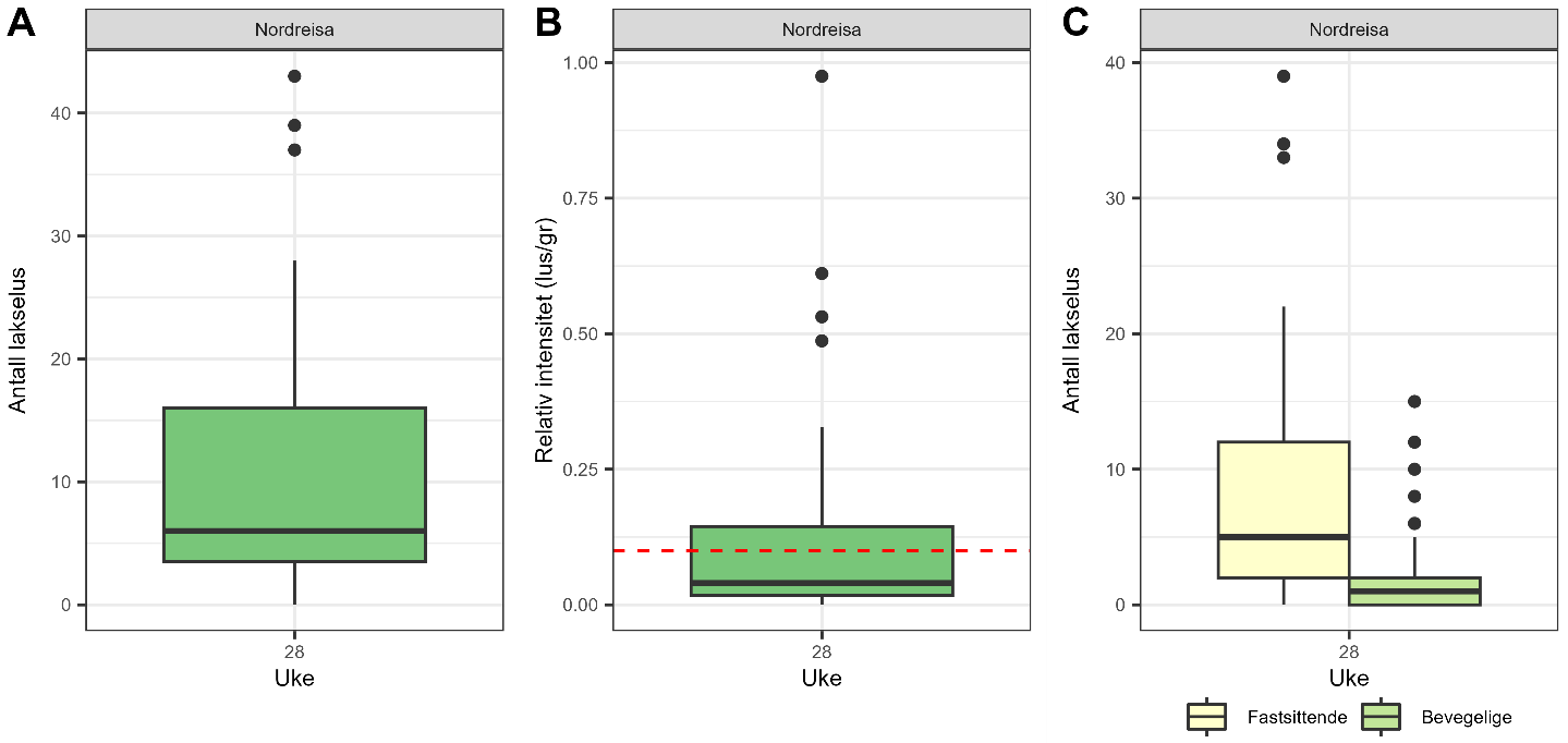 Boksplott som viser antall lakselus, relativt antall lakselus og fordelingen av fastsittende og bevegelige lakselus for hver stasjon hver fangstuke.