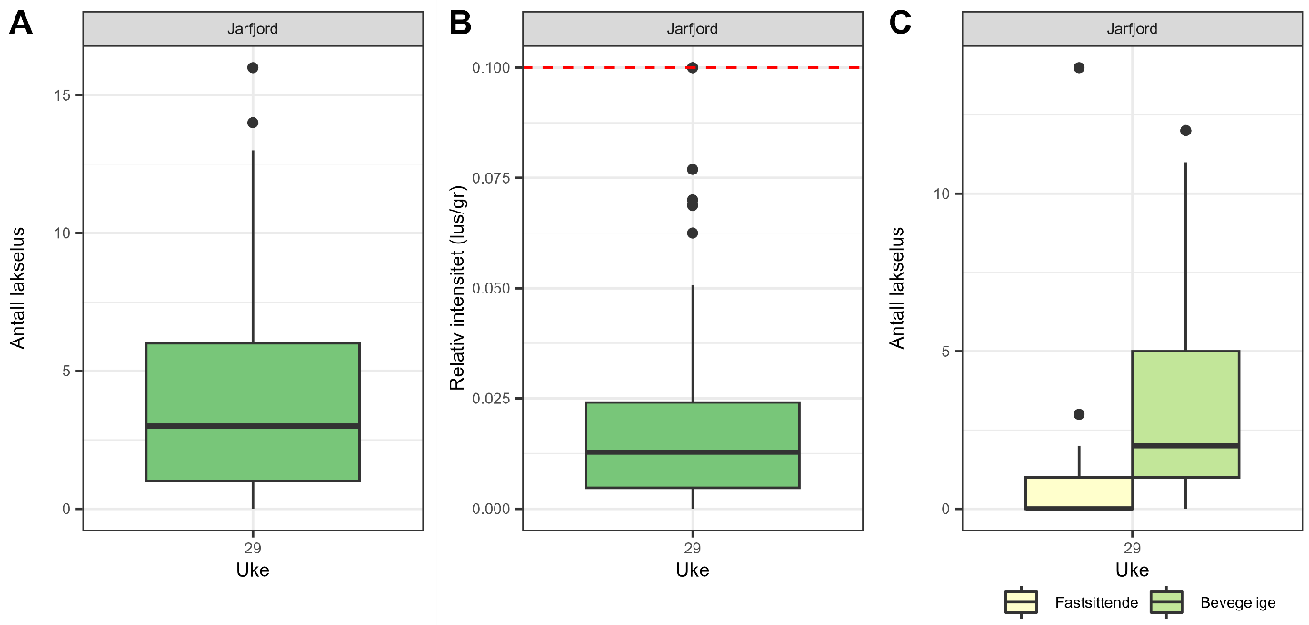 Boksplott som viser antall lakselus, relativt antall lakselus og fordelingen av fastsittende og bevegelige lakselus for hver stasjon hver fangstuke.