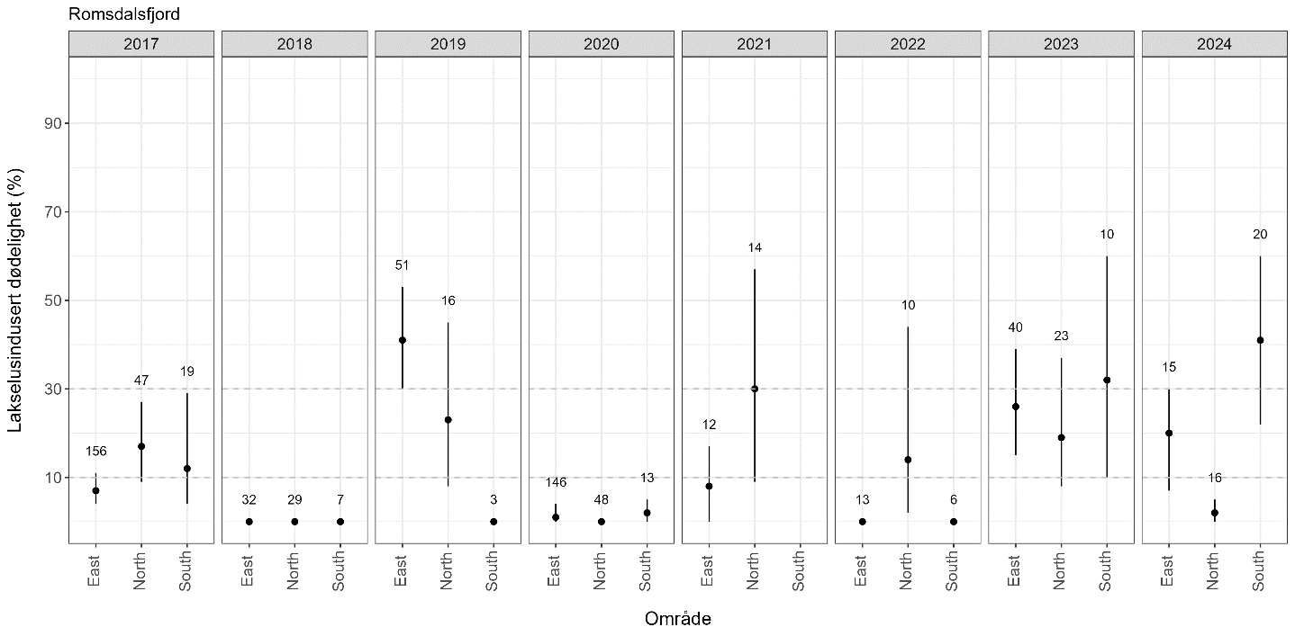 Figur som viser estimert dødelighet for hvert år for hver region elvene er tilordnet.