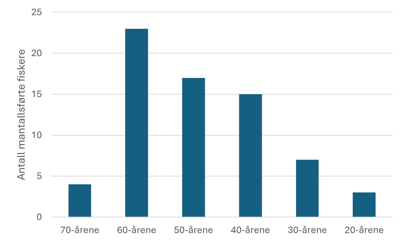 Figur 28. Aldersfordeling på manntallsførte fiskere i nasjonalparkkommunene i 2022.  Data hentet fra Fiskeridirektoratets fiskerimantallregister.