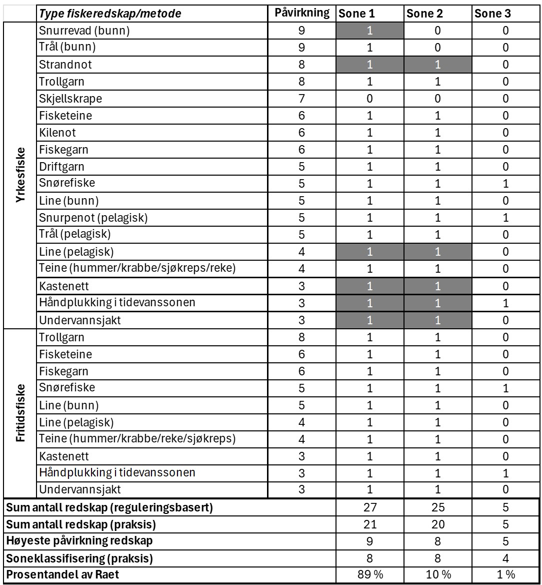 Tabell 2